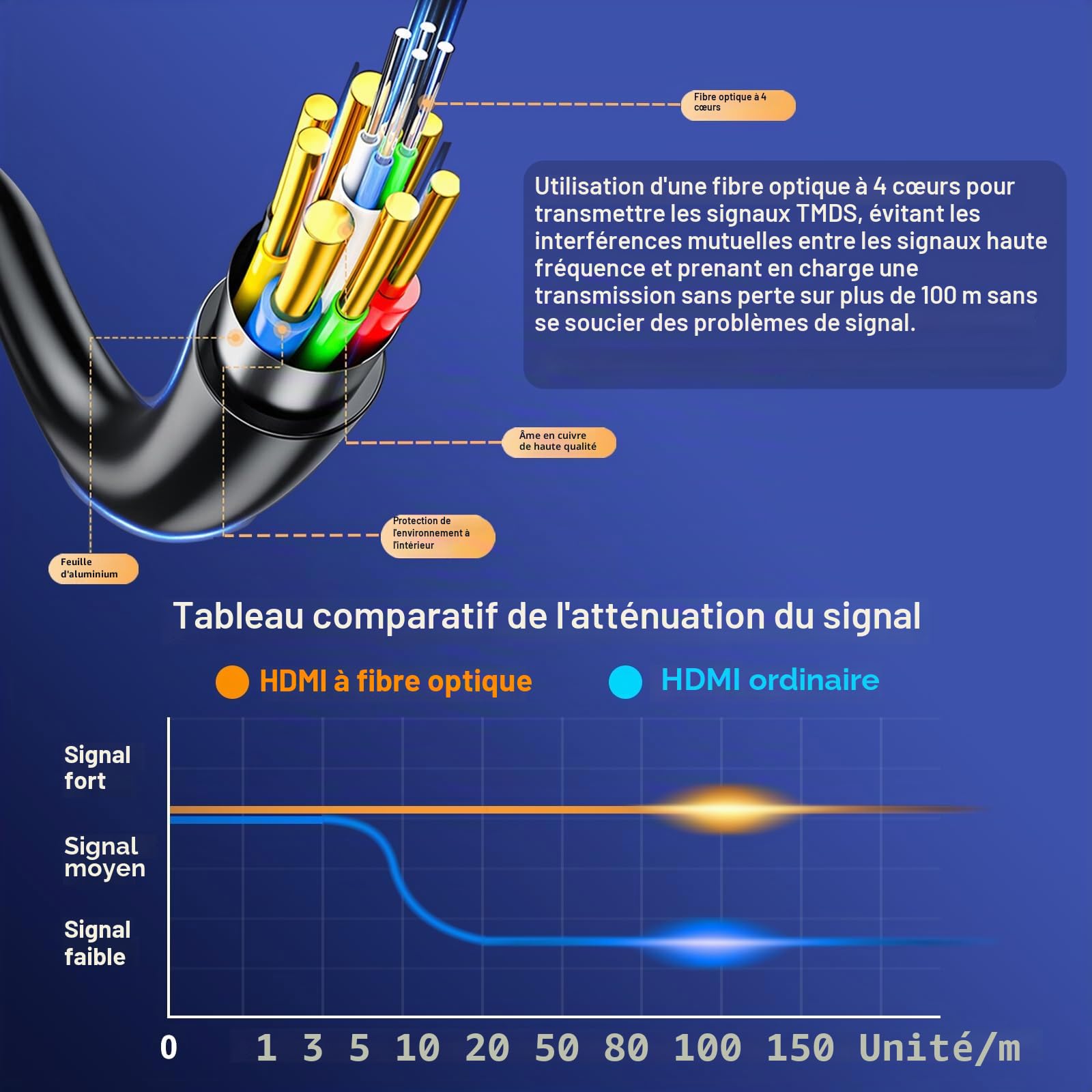 Câble HDMI Fibre Optique 30m,18Gbps 4K High Speed Support 4K@60Hz(4:4:4 RGB) HDR10,HDCP2.2,eARC,3D,CEC Cordon actif 2.0 unidirectionnel,Résistant aux interférences,Fin et flexible