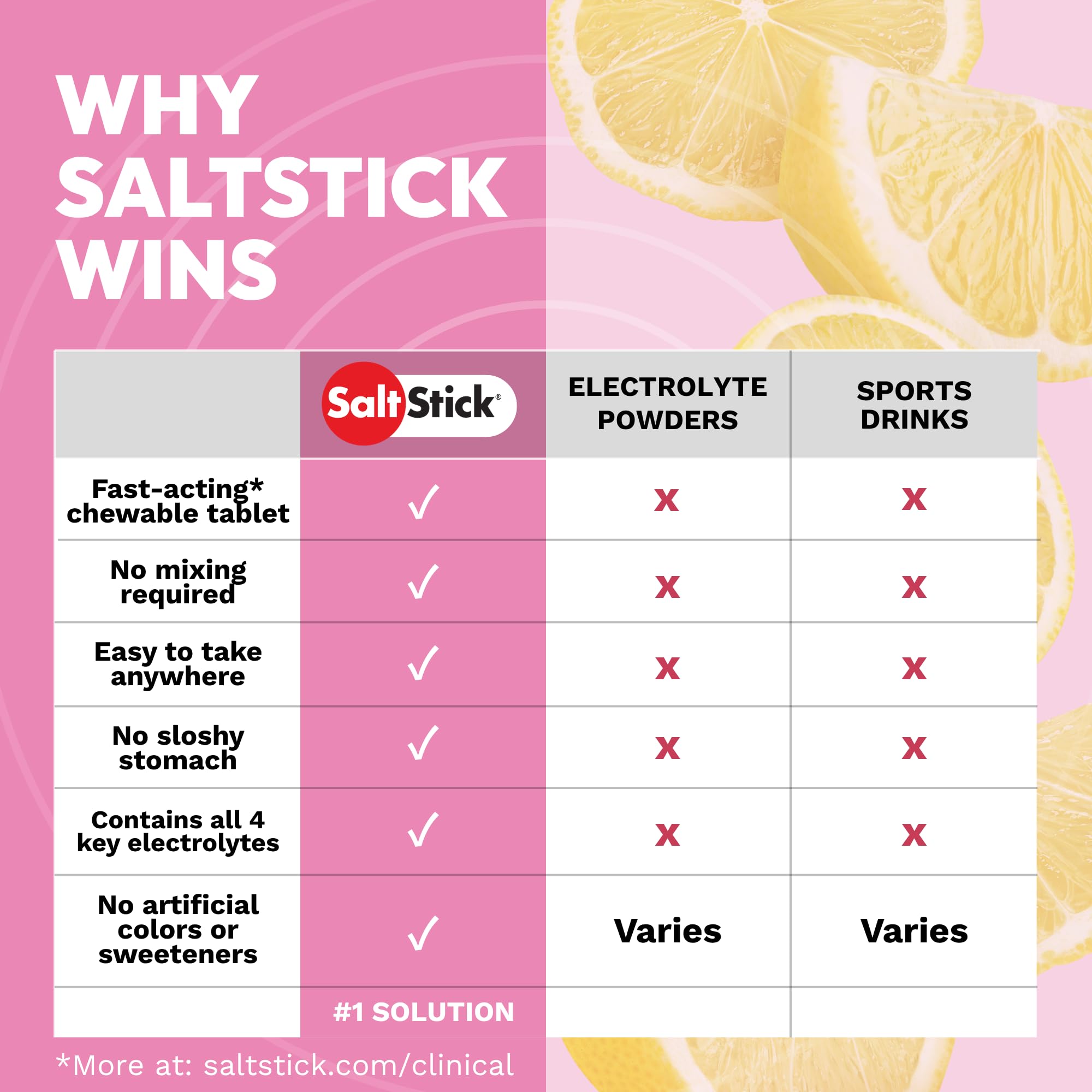 SaltStick High Sodium Electrolyte FastChews - Pink Lemonade, 60 Tablets — Amazon image 8