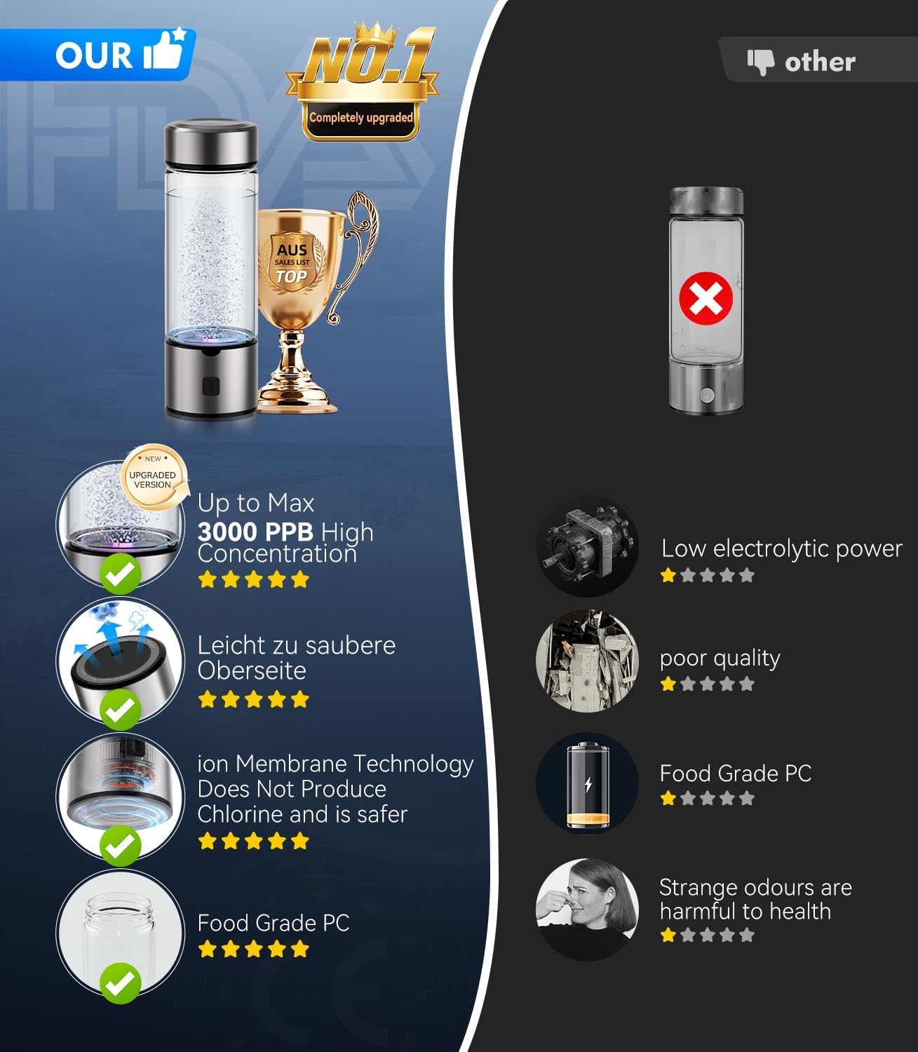 Innovativ Wasserstoff Wasserflasche【SPE-Technologie der zweiten Generation】hydrogen water bottle【Wasserstoffgehalt 3000PPB 】Mit TOP SPE PEM-Technik, Wasseraufbereitung in 3 Minuten 450M