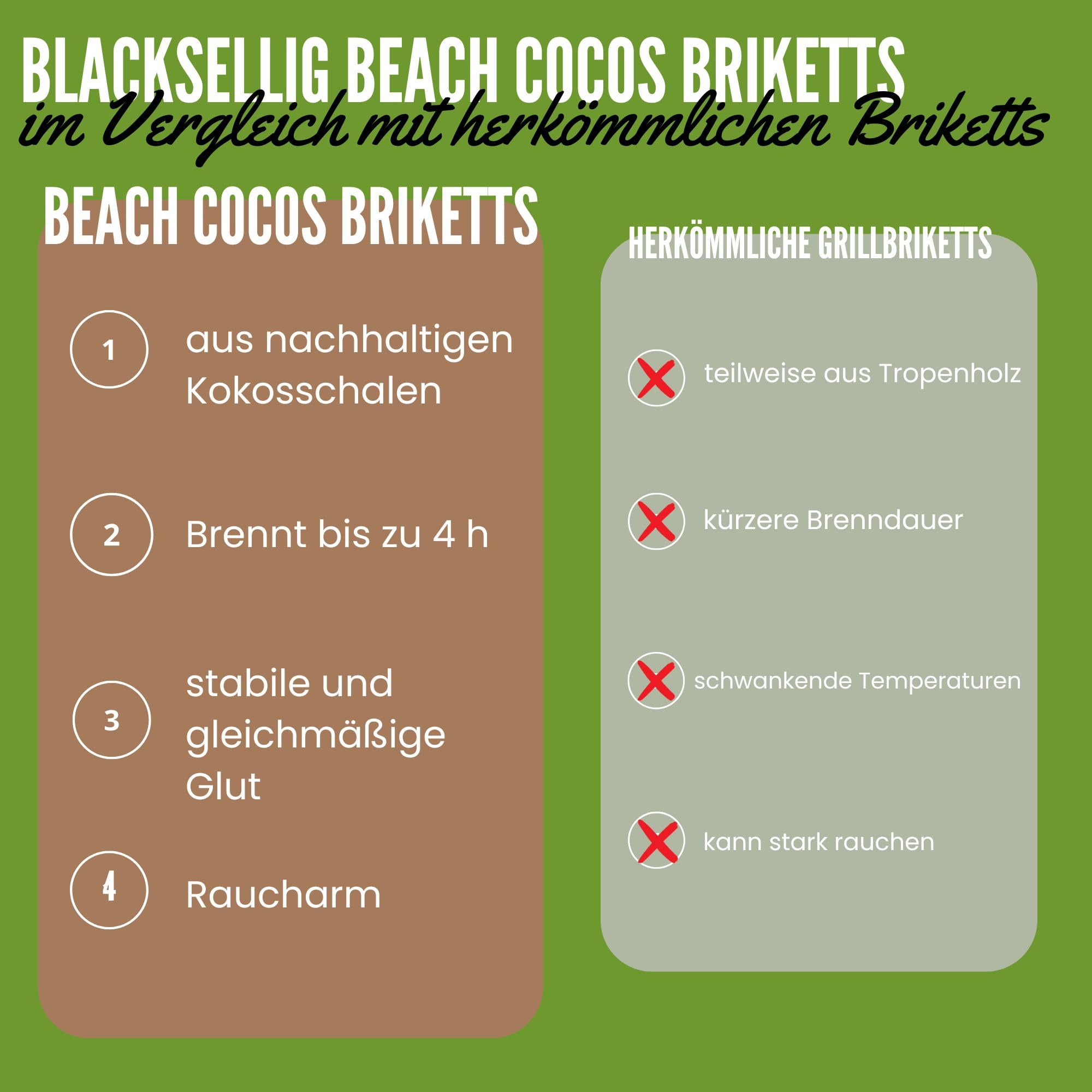 Beach Premium Kokos Grillbriketts – Cocos Holzkohle für Dutch Oven, BBQ & Smoker – Hochwertige Grillkohle & Holzkohlebriketts – Lange Brenndauer & Hohe Hitze (20kg)