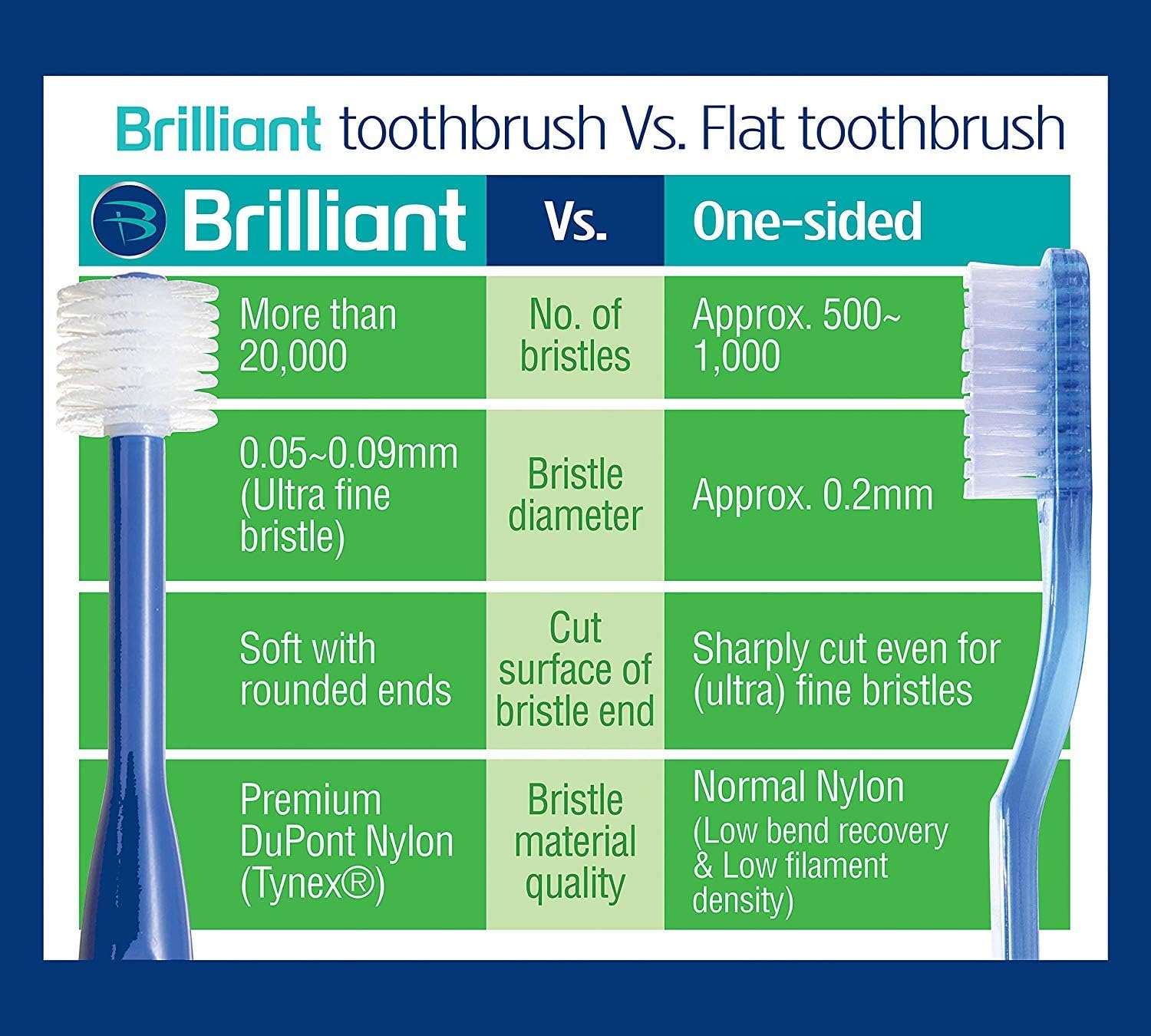 Brilliant Child Toothbrush by Brilliant Oral Care- for Boys and Girls Age 2-5 Years Old, When Molars Appear - Image 5