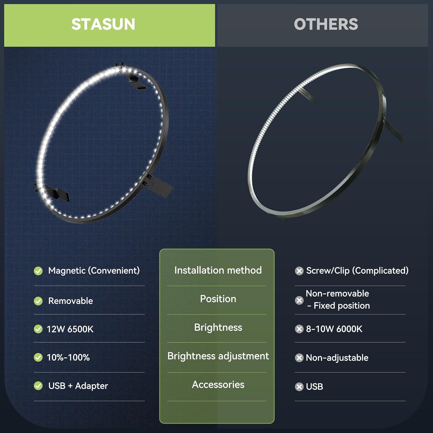 STASUN 360° Dartboard Light,White LED Darts Lighting,Dimmable Dart Board Surround Ring Lighting System,12W 6500K Magnetic Darts Light and Accessories for The Whole Board