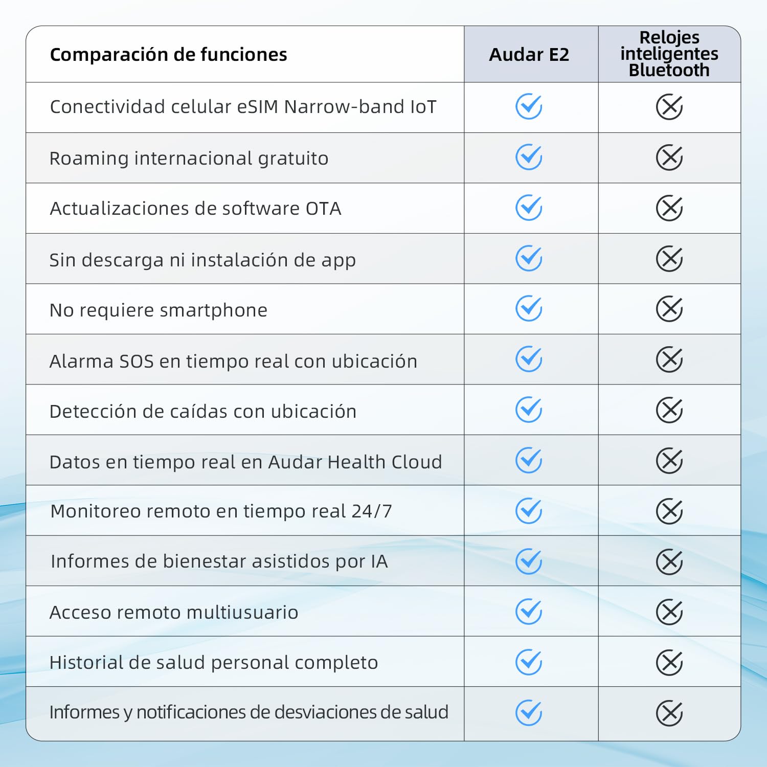 Audar E2 Reloj Emergencia Ancianos,Reloj Localizador Personas Mayores con Caídas y SOS Alerta,24/7 Presión,Ritmo Cardíaco,SpO2,Temperatura,Informe bienestar IA,Datos Vitales IoT en Panel Cloud,Sin App