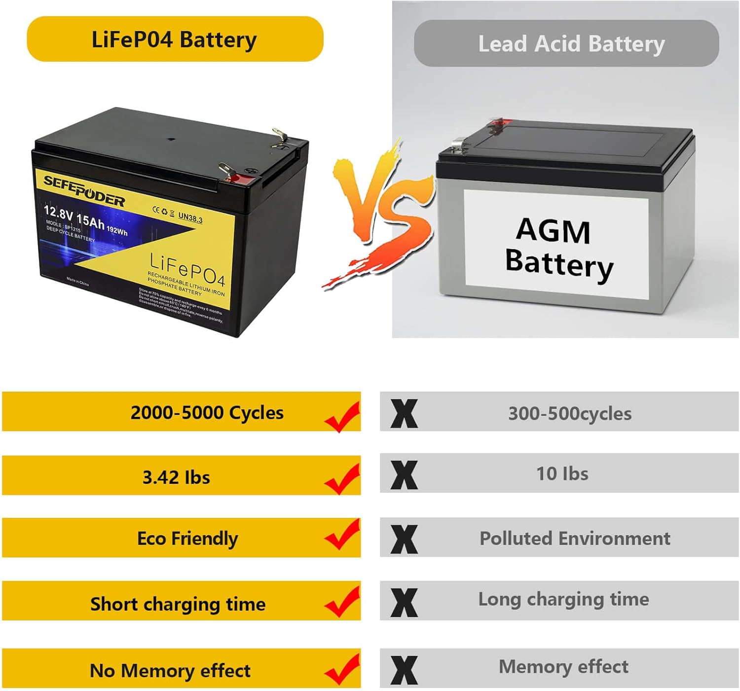 2 Pack 12V 15Ah LiFePO4 Deep Cycle Battery, 2000+ Cycles Rechargeable Battery for Scooter, Lighting, Power Wheels, Fish Finder and More with Built-in 16A BMS - Image 3