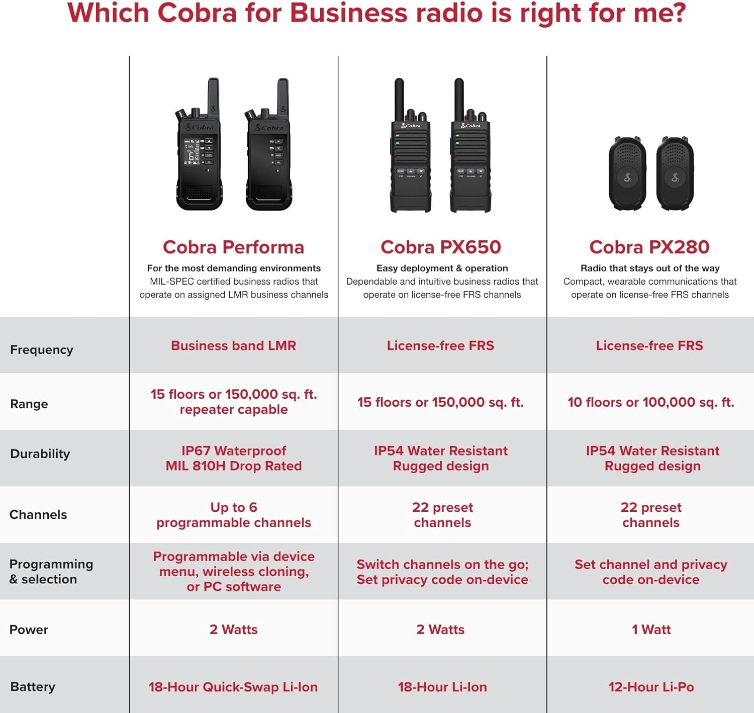 Cobra PX280 Compact Portable FRS Two-Way Radios - IP54 Certified Durability, Dock Charging, 12-Hr Battery, Compact Wearable Form Factor Professional Walkie Talkies for Business (2-Pack with Headsets)
