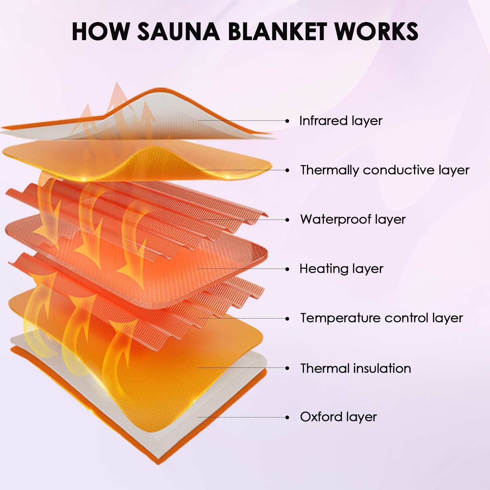 Manta de Sauna Infrarrojo, MINENICE Portatil Far Infrared Sauna Blanket 2 Zone Manta Sauna Infrarrojos con 2 Mangas, Home SPA para Modelar el Cuerpo Desintoxicación Fitness Belleza Fisioterapia