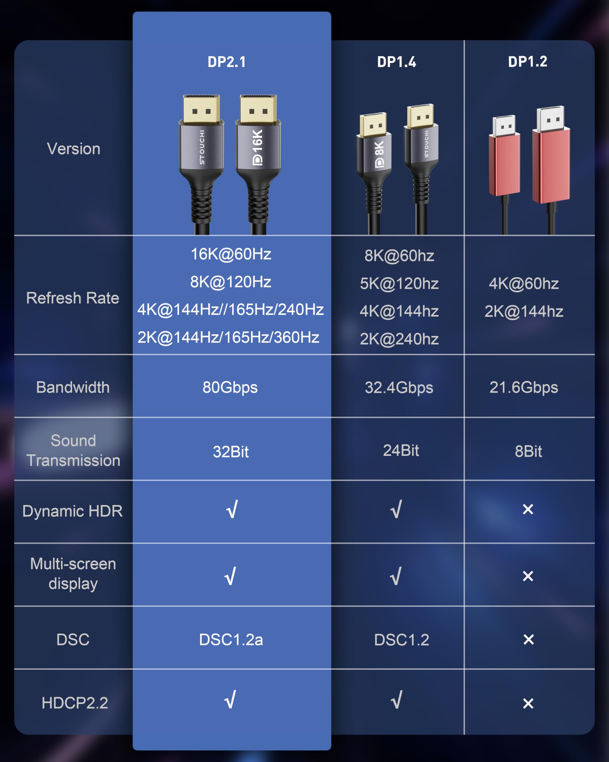 Câble Stouchi DisplayPort 2.1 10M DP2.1/2.0 [16K à 60 Hz, 10K à 60 Hz, 8K à 120 Hz, 4K à 240 Hz 165 Hz 144 Hz] Prend en charge 80 Gbit/s HDR DSC1.2a FreeSync G-Sync Display Port 2.1 pour moniteur de