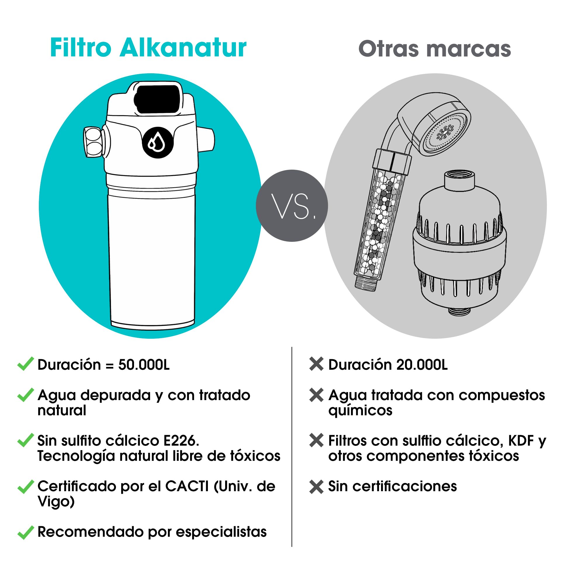 Filtro Agua para Ducha y Baño 30.000 L para el Pelo y Piel Sistema de Filtracion Libre De Sulfito Cálcico E226 Shower Head Filter ALKANATUR