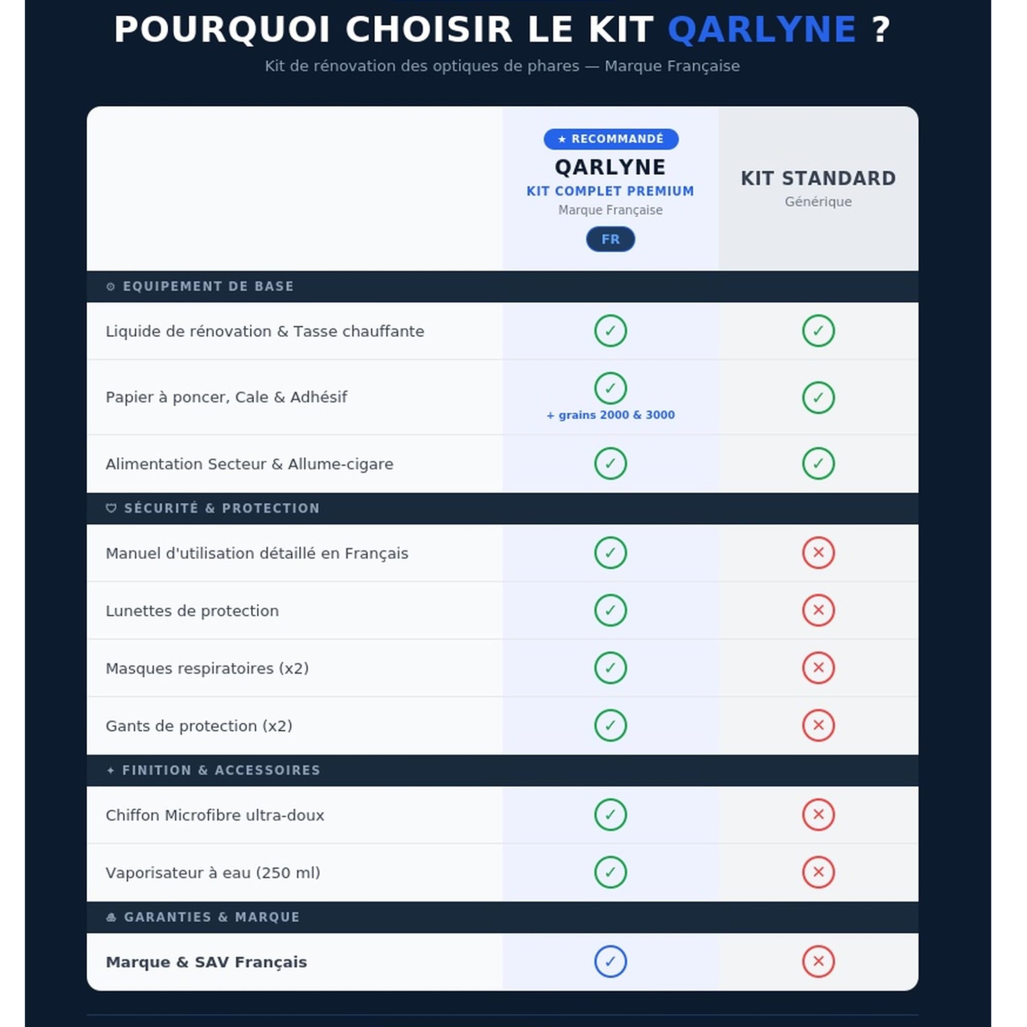[Marque Francaise] Renovateur Phare Voiture | Premium | Kit Renovation Phare Voiture | Kit Restauration Phare Voiture, Polish, Ponçage Phares Auto Moto | Nettoyant Rénovateur Phare Opaque
