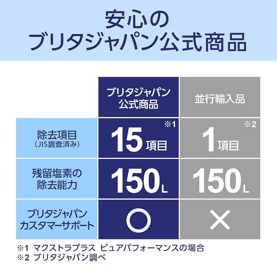 ブリタ 交換カートリッジ マクストラプラス ピュアパフォーマンス 6個入×5箱 楽天市場】【レビュー特典あり】公式 浄水器のブリタ 交換用