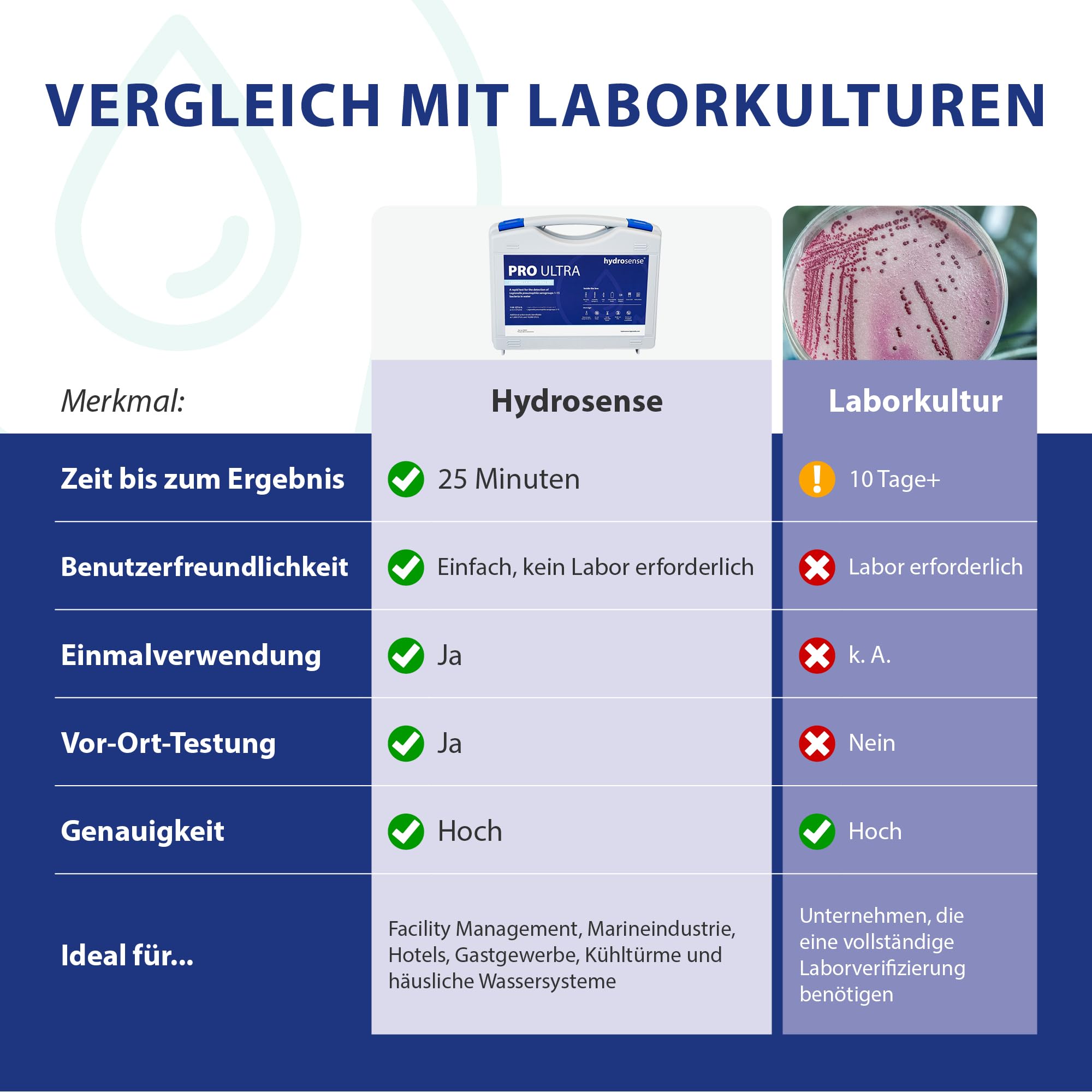 PRO Ultra Industrielles Legionella-Testkit – 5 Tests | Schneller Vor-Ort-Nachweis für Legionella pneumophila (Sg 1–15) | Erkennt 100 KBE/L oder mehr