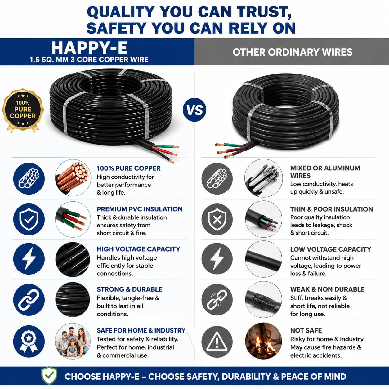 1.5mm 3 Core Copper Wire - HAPPY E -5