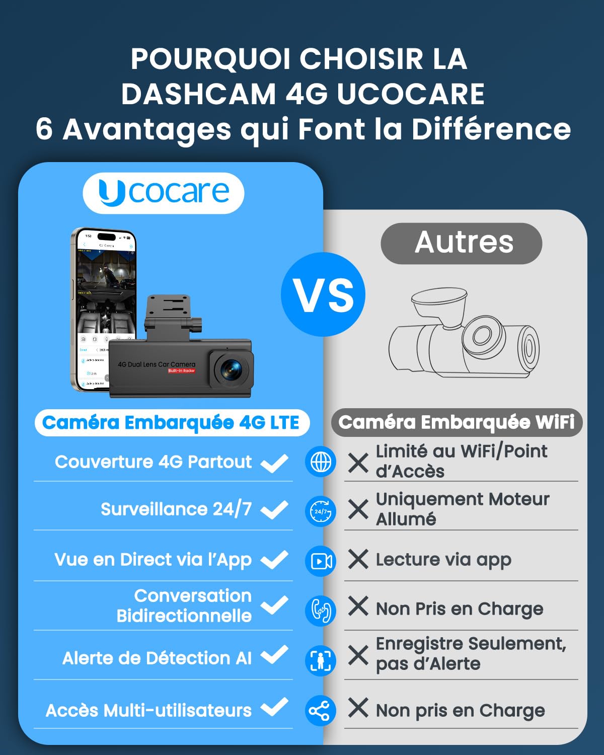 UCOCARE Dashcam Voiture 4G LTE Avant Arrière, Accès à Distance par App