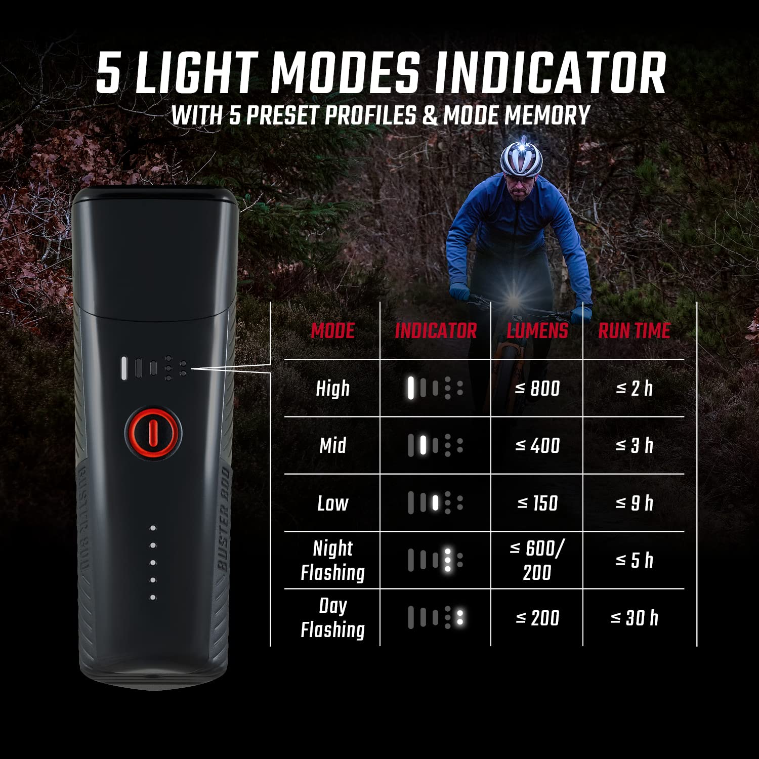 SIGMA BUSTER 800 FL | Faro anteriore per bicicletta impermeabile e ricaricabile con cinque modalità di illuminazione e indicatore di batteria |170 m di portata fino a 30 ore di luce