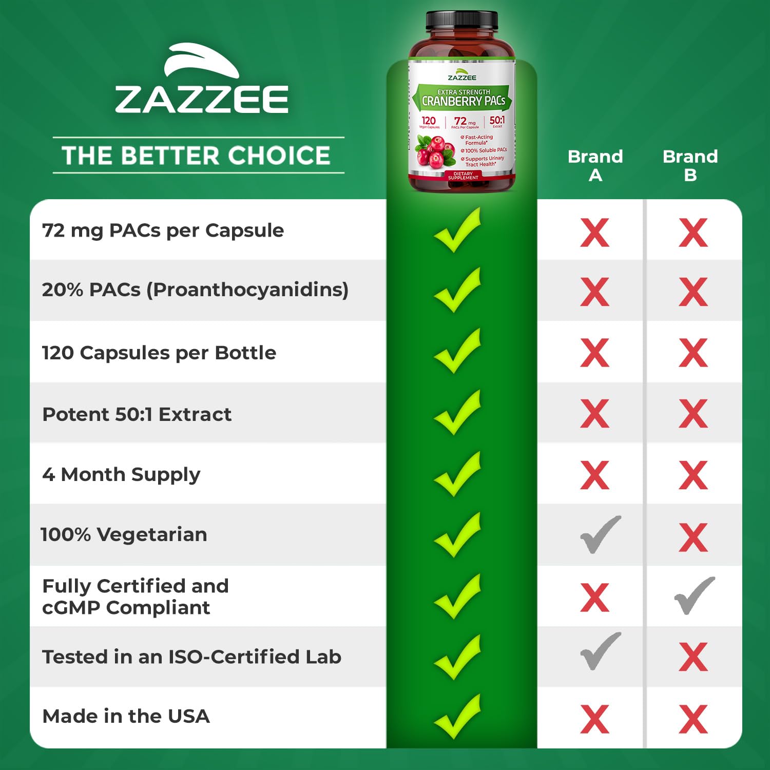Zazzee Cranberry PACs 72 mg per Capsule, 50:1 Extract, 120 Vegan Capsules — Amazon image 9