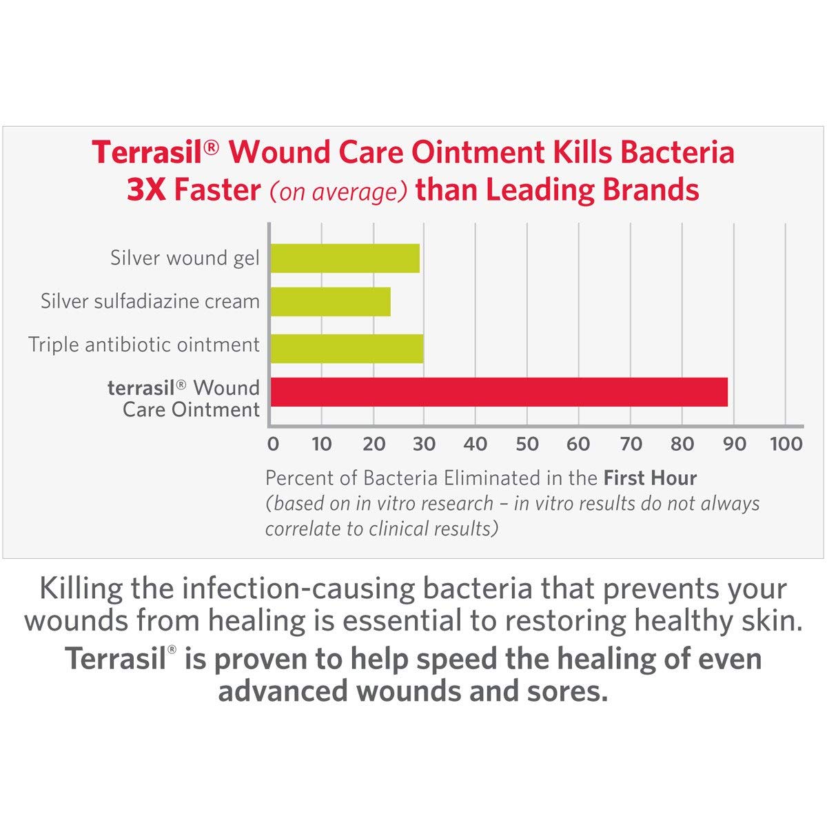 Terrasil Wound Care Ointment 3X Faster Healing; Natural Infection