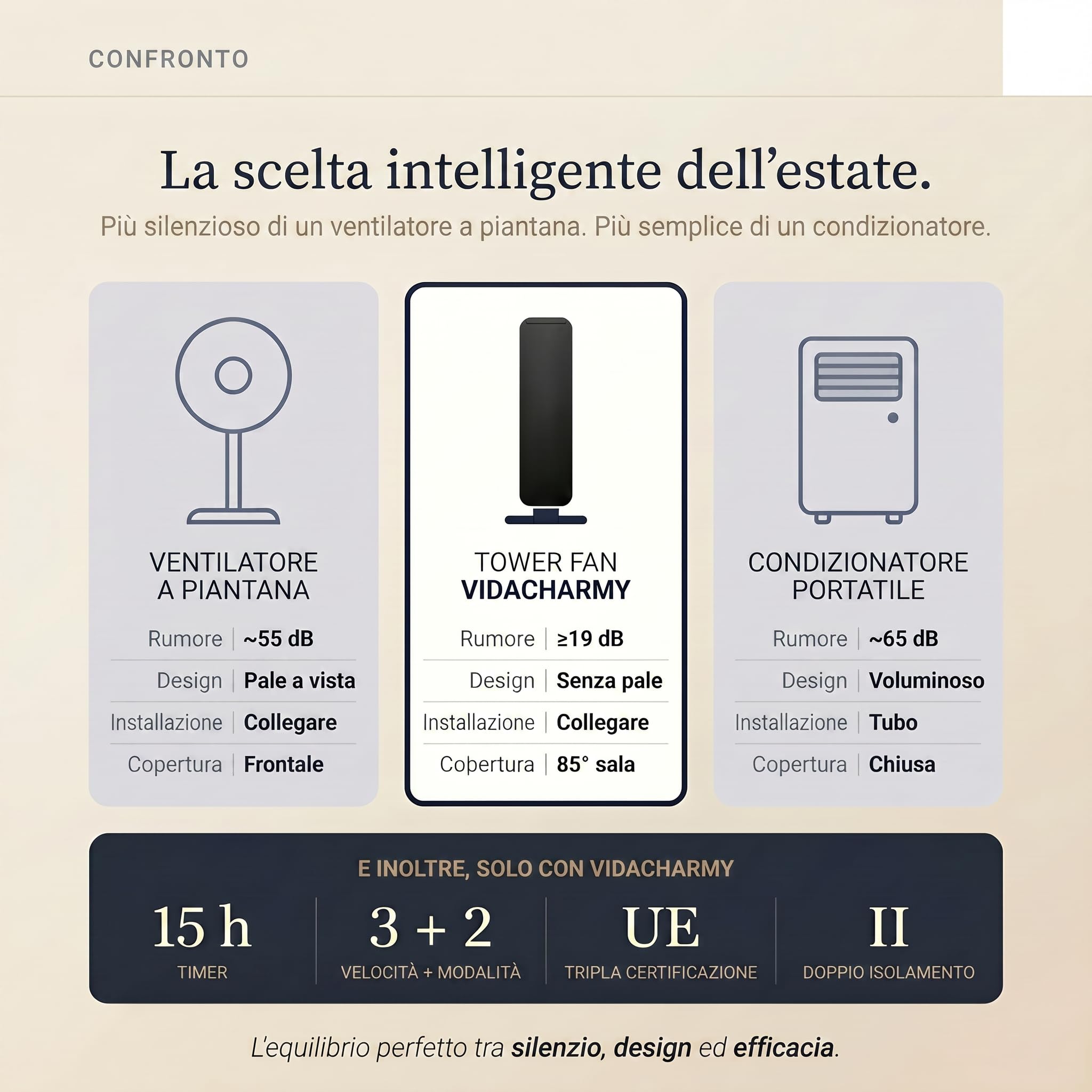 Ventilatore a torre (107 cm), 19 dB, velocità fino a 8.2 m/s, display LED touchscreen, telecomando, 3 velocità, timer da 15 ore, oscillazione di 85°, silenzioso, raffreddamento rapido