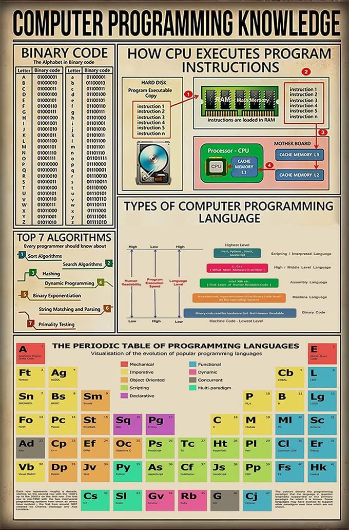 Amazon.com: Aluminum Poster Computer Programming Knowledge Vintage ...