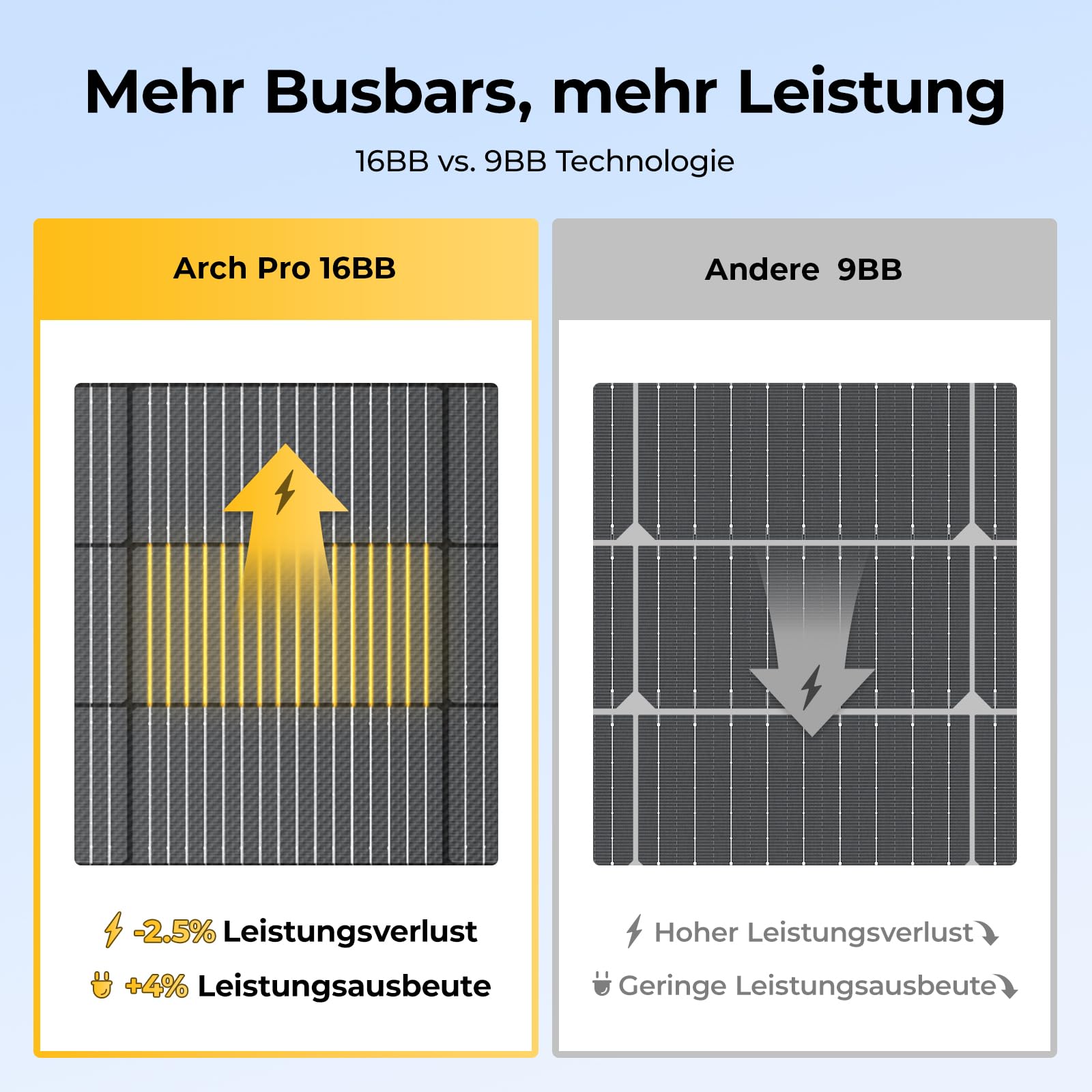 BougeRV Arch Pro 200W Flexible Solarpanel mit 28 Bypass-Dioden, Schattentolerantes Biegsam PV Panel, N-Typ 16BB Zellen, 25% Effizienz, ETFE Monokristallin Solarmodul, IP68, für Wohnmobil Boot 12/24V