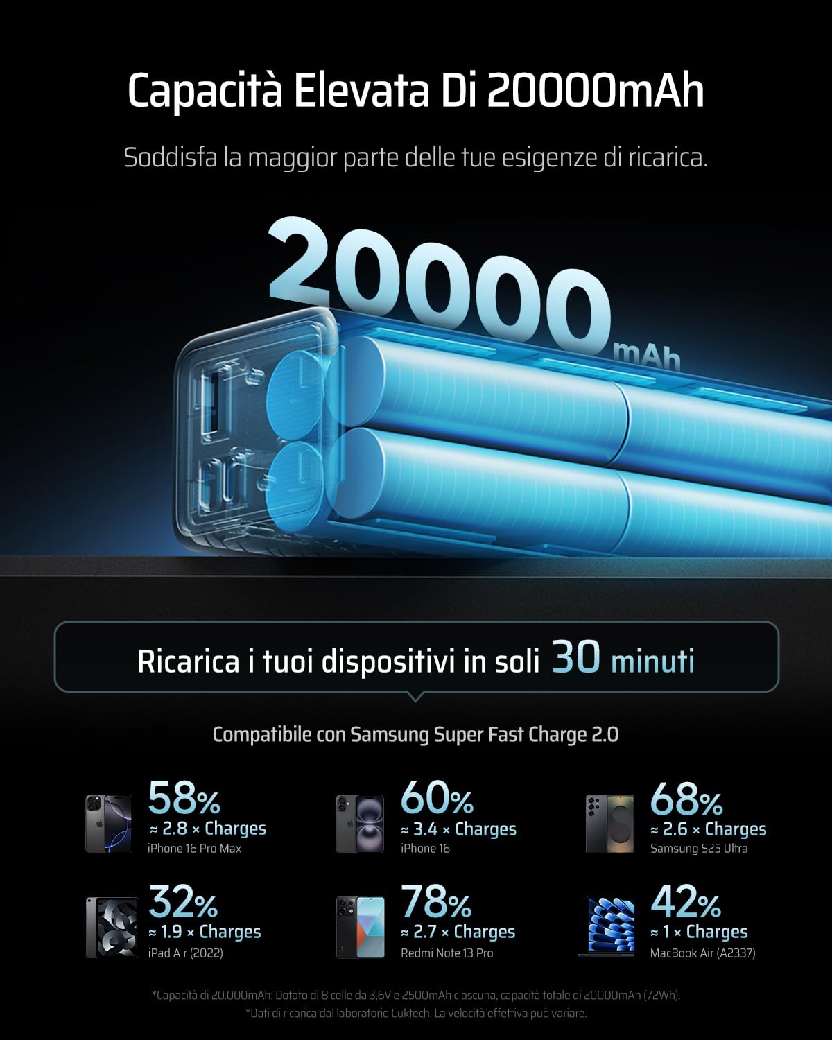 CUKTECH 65W Power Bank Ricarica Rapida, 20000mAh Portatile Batteria Esterna con 3 Porte, Display Digitale, USB C Caricatore Portatile Caricabatterie per Laptop MacBook Pro, Galaxy S23, iPhone 15 Pro