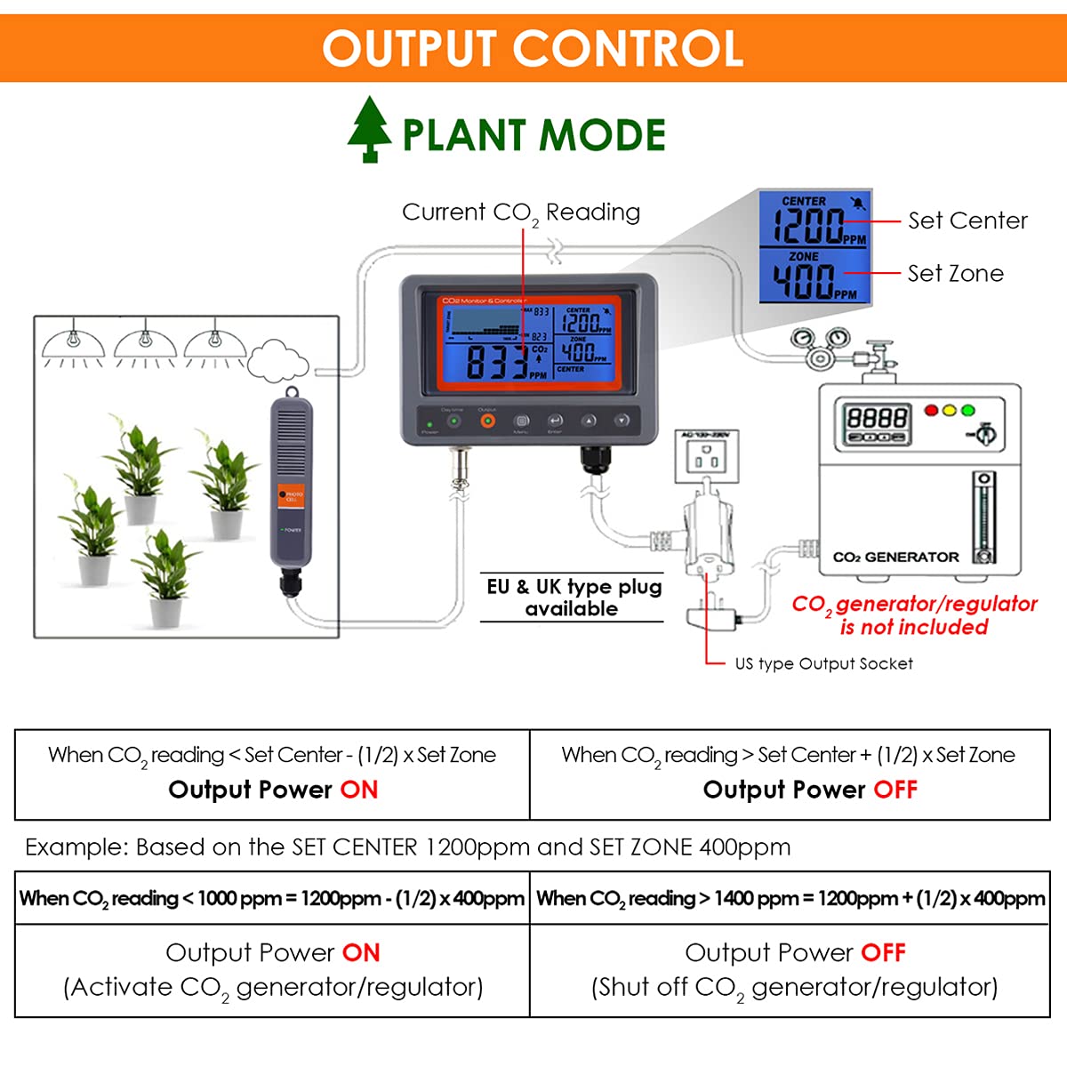 Controlador de CO2 con Sensor NDIR, Monitor de Calidad del Aire y Función de Relé Día/Noche. Ideal para Invernaderos, Grow Rooms, Jardines y Hogar.