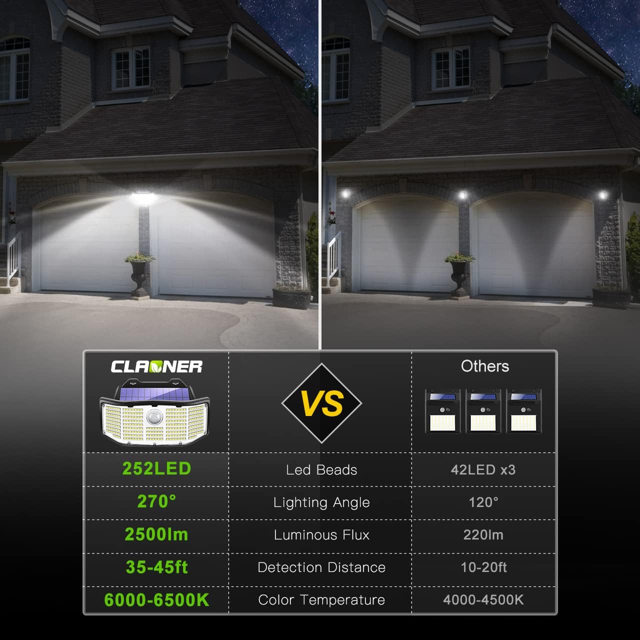 CLAONER Solar Outdoor Lights Motion Sensor - Upgraded 2500Lm Solar Motion Lights Outdoor 252 LED Solar Security Lights IP65 Waterproof Wireless Solar Powered Wall Light for Outside Garage (1 Pack)