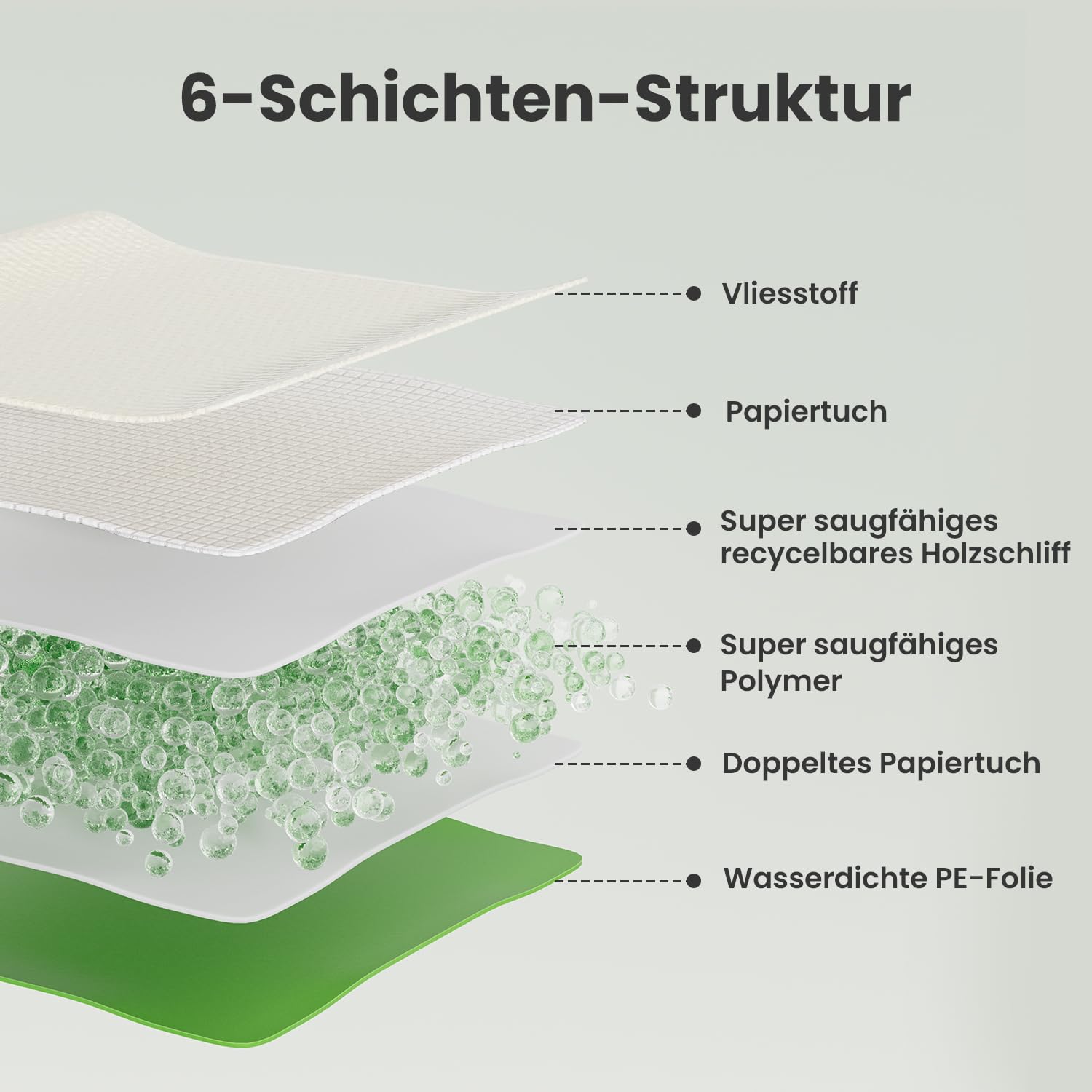 Gardner Pet Welpenunterlagen, 70x85cm, 30 Stück | Super Saugfähig, 6-lagig, Auslaufsicher, Schnelle Trocknung, Trainingspads für Hunde