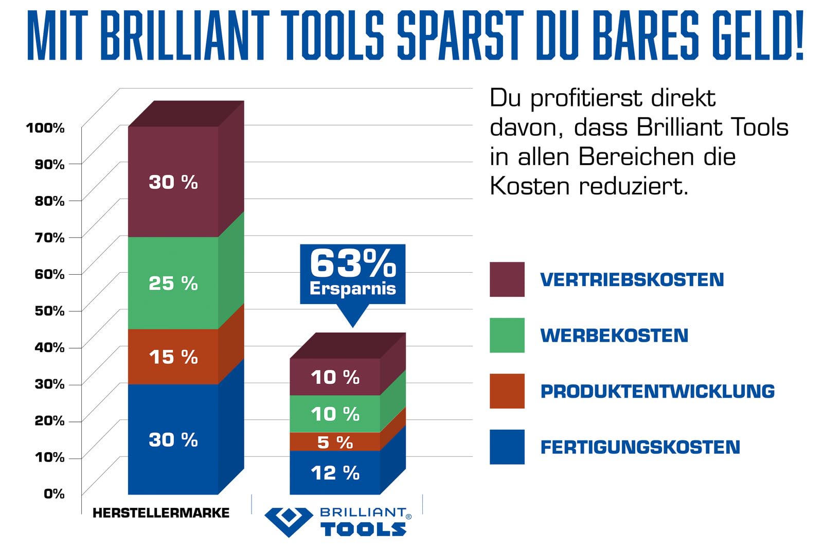 BRILLIANT TOOLS BT030806 Schraubendreher Schlitz 6,5mm [Powered by  