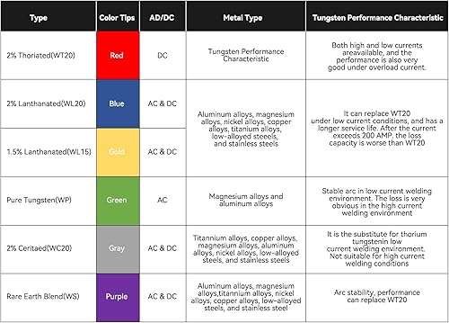 Miniatura 6 de ARCCAPTAIN Electrodo de tungsteno para soldadura TIG, azul, 2% lantanado, paquete de 10 unidades de 116 x 7 pulgadas (WL20EWLa-2)