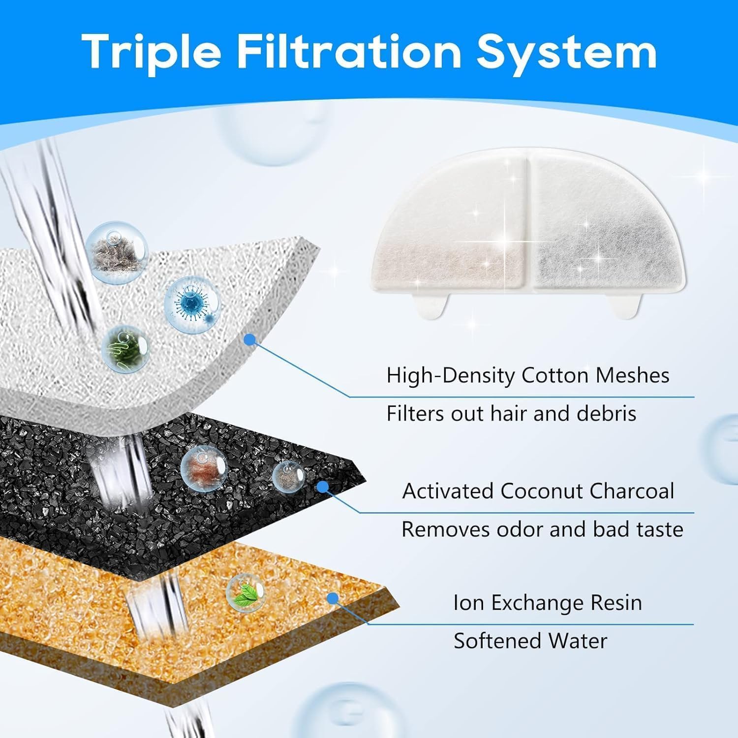 20 Pack Cat Water Fountain Filter Replacement Compatible with Homerunpet Pet Fountain Filters Replacement for Wireless Pumps Pet Fountain WF20/CF20