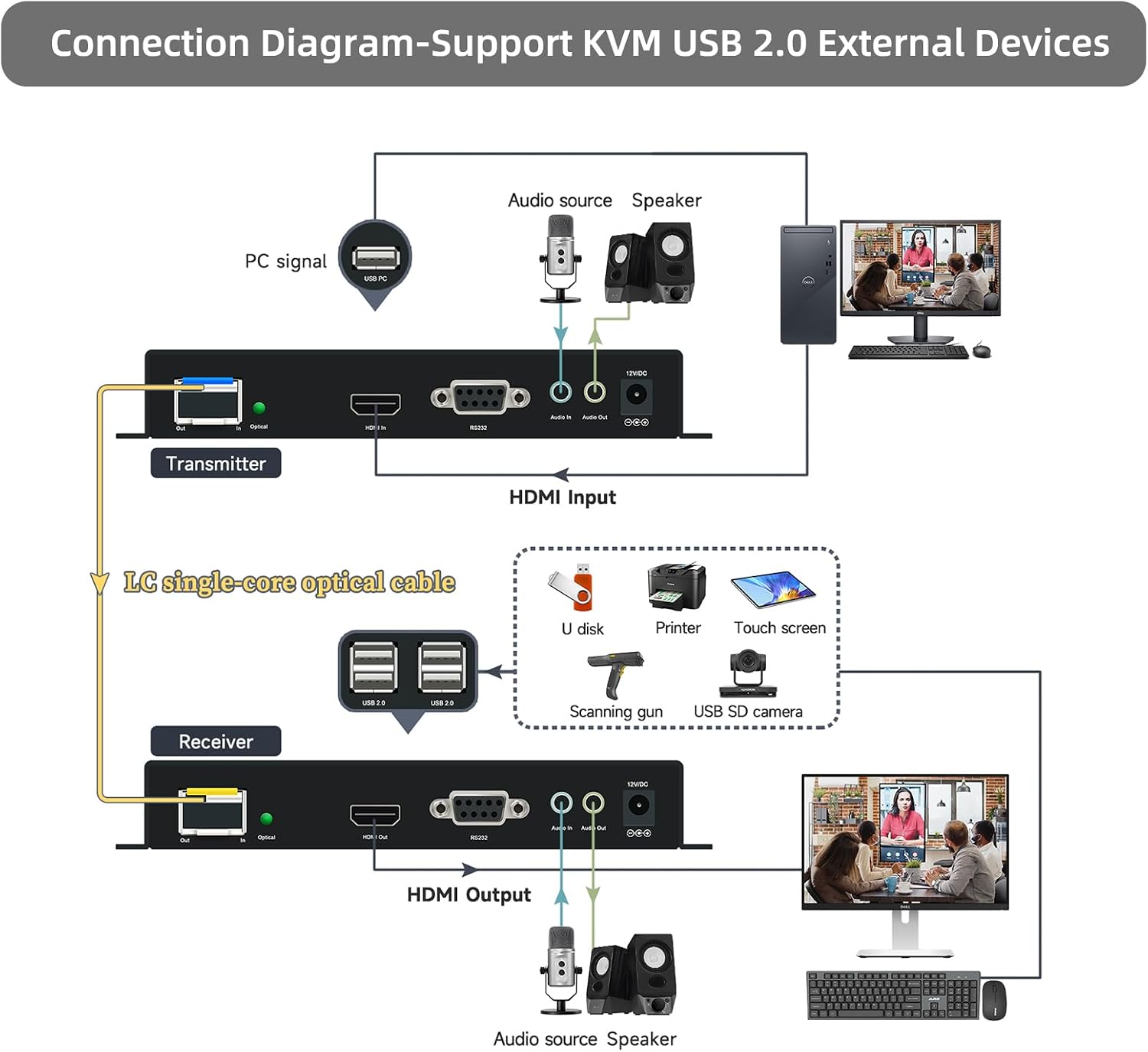 4K60 HDMI KVM Extender Over Fiber Optic up to 10km with USB 2.0, Bi-Directional Audio/RS232, HDMI 2.1, HDCP 2.2/2.3, LC Single Mode 1 Core (Transmitter + Receiver)