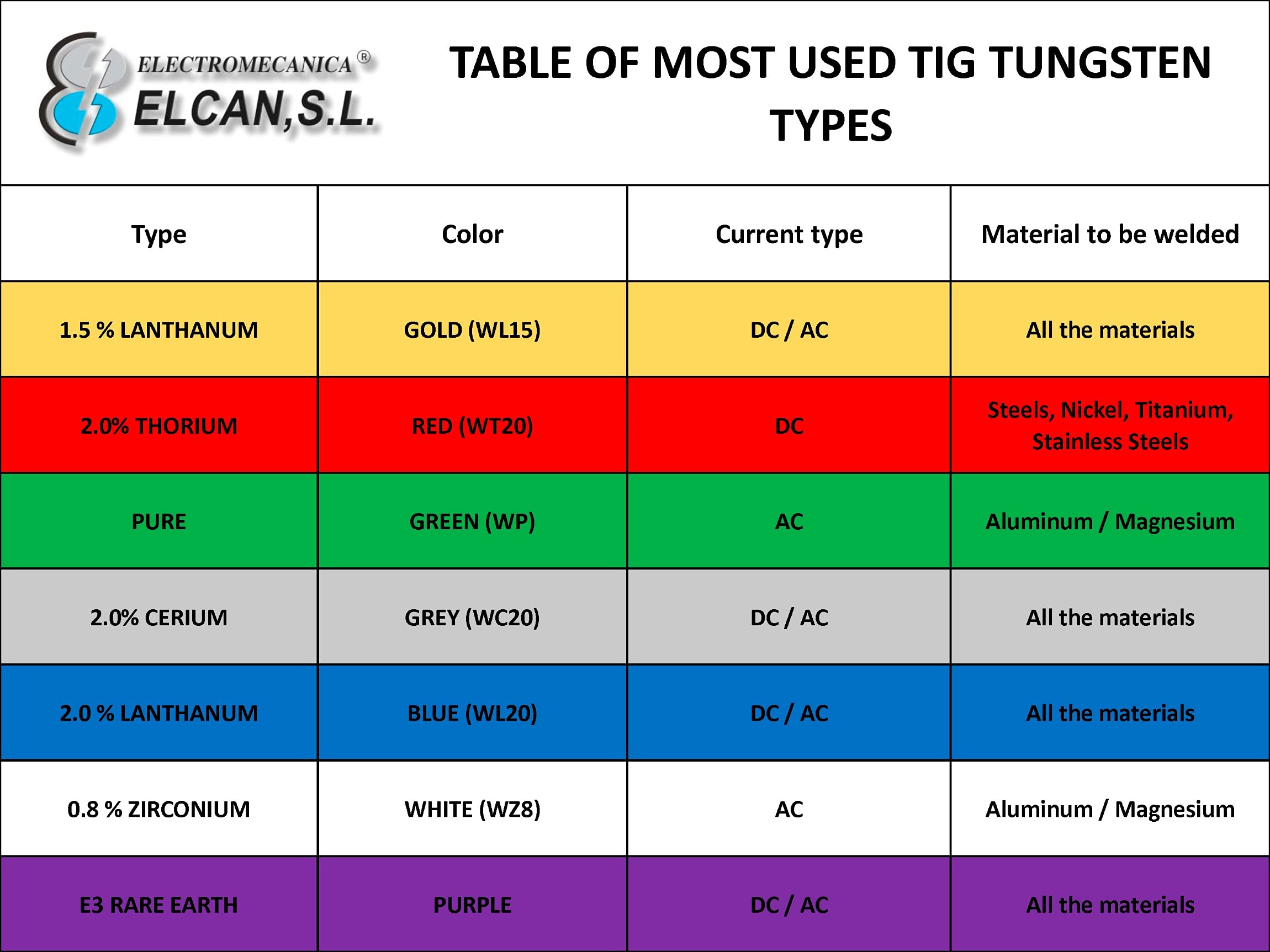 ELCAN Tungstens TIG soudage Lanthane 1,5% or WL15 professionnel, 1,0 1,6 2,0 2,4 3,2 mm électrodes de soudage au chalumeau TIG, 10 unités - Dimensions: 2,0 x 175 mm