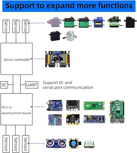 Vista 2 de Yahboom Controlador de servomotores RC de 16 canales, herramienta de centrado de controlador con protección contra sobrecorriente, 2 modos de Servo