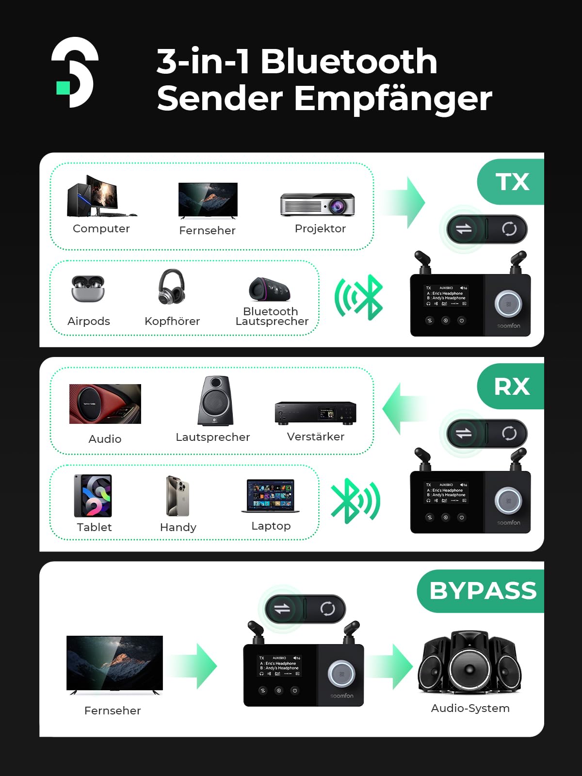 SOOMFON Bluetooth 5.3 Sender Empfänger mit Doppelantenne, 3-in-1 BT Audio Adapter für 2 Kopfhörer, Bluetooth Transmitter Receiver für TV/Stereoanlage, mit Bildschirm & Lautstärkeregelung, Aux/Optisch