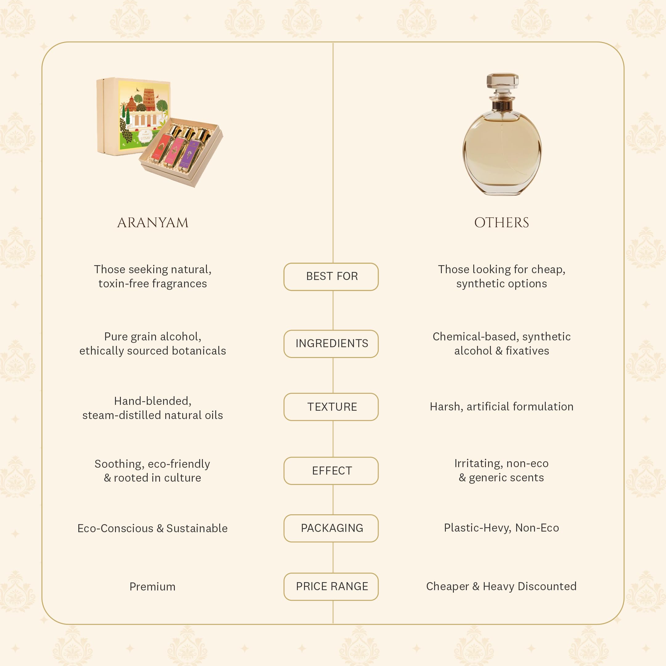 Aranyam Perfumes Gift Combo - Utsav Set of 3 Fragrance for Men & Women, Long Lasting Scent Ratrani Perfume & Keshar Kasturi, Parijat Perfume Fragrance, Suitable Gift for Special Occasions (20 ML X 3) 3