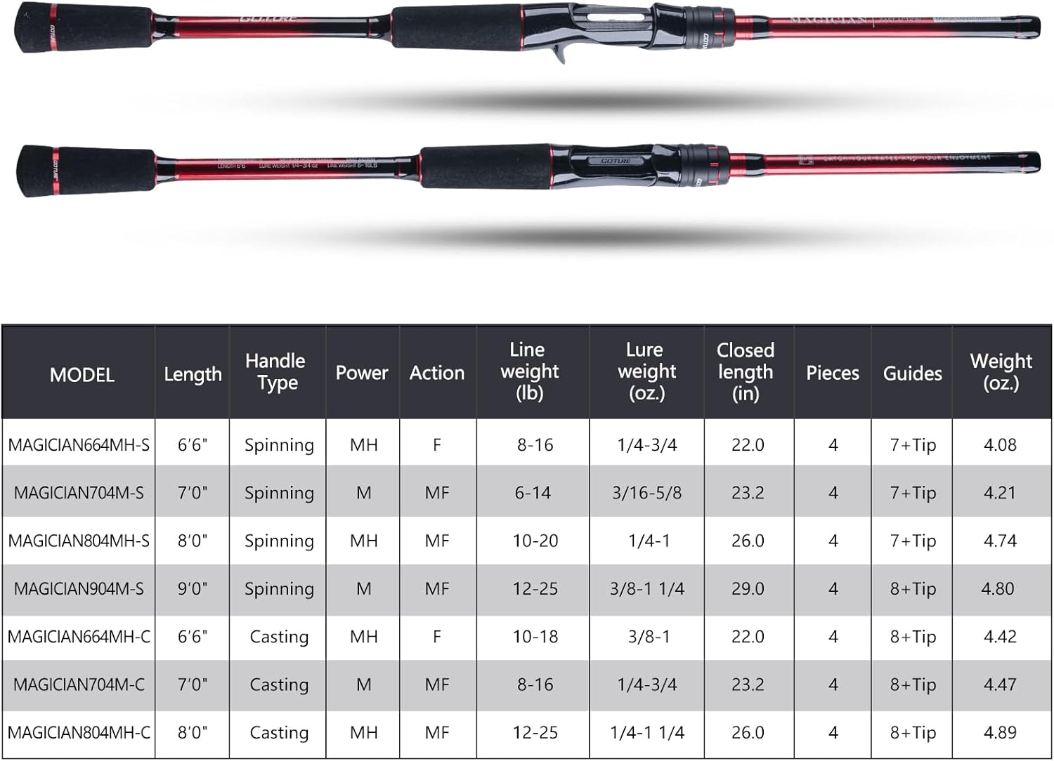 Goture Travel Fishing Rods with Case, 4 Piece Fishing Rod, Casting/Spinning Rod, 24T Carbon Fiber Quality Fishing Pole for Saltwater Trout, Bass, Walleye, Pike Black and Red