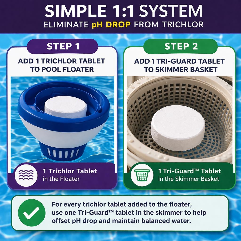 Fix Tri-Guard Pool Tablets w/Clarifier 445012| Raises pH & Supports Alkalinity | Offsets Trichlor Acidity | Skimmer-Friendly | Made in USA | 12 Tablets