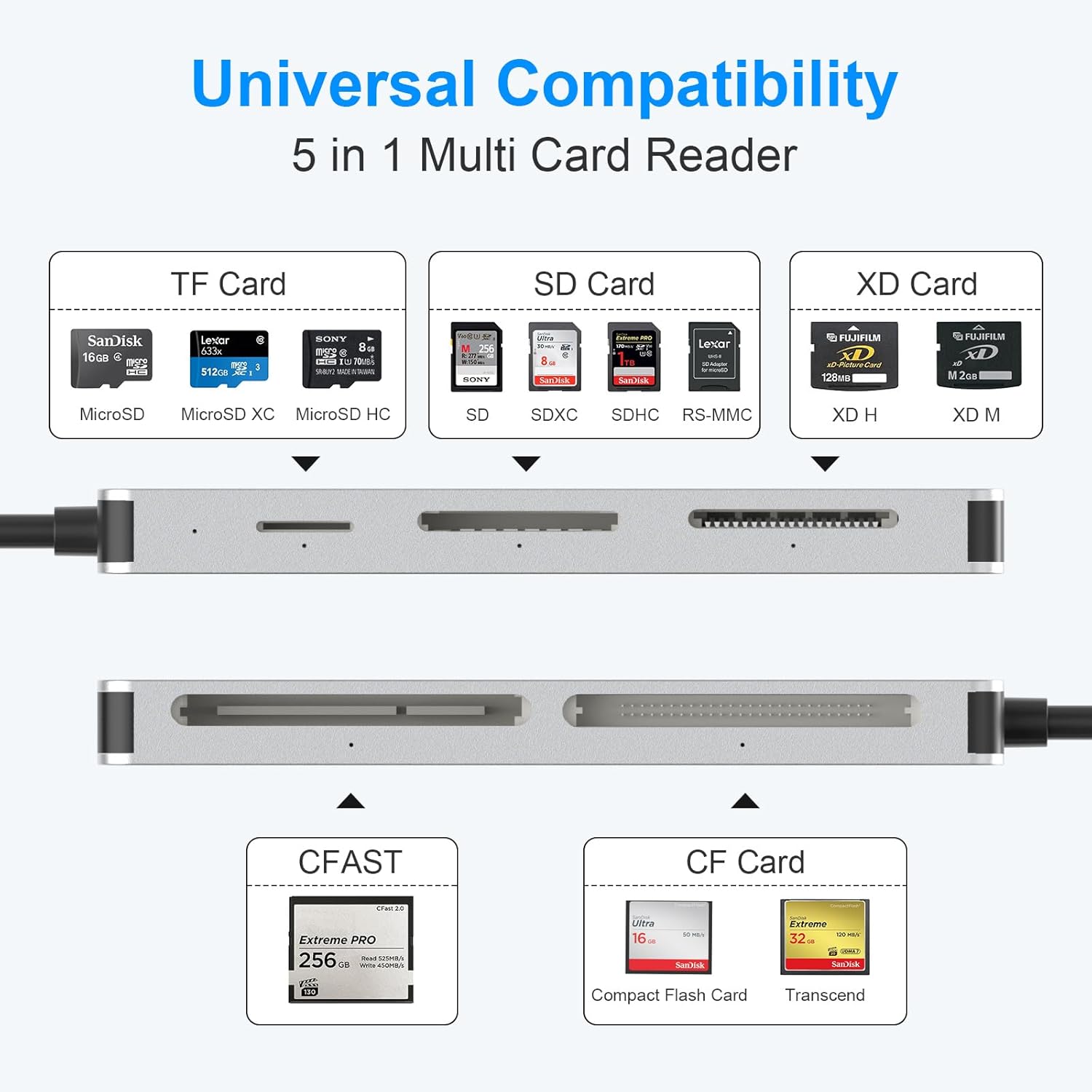 CFast 2.0 Card Reader, USB C CFast Card Reader 3.0 5Gbps CFast/CF/SD/TF/XD - 5 in 1 Memory Card Reader/Adapter for San Disk, Lexar, Transcend, Sony Card, Read CFast/TF/SD/XD/CF 5 Cards Simultaneously