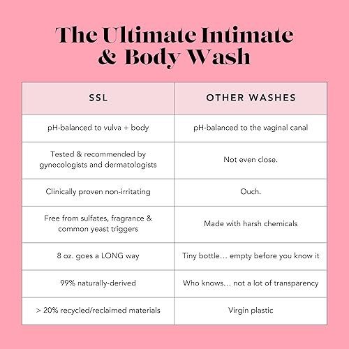 Miniatura 5 de SweetSpot Labs Jabón corporal pH Balanced + Barrier Rescue para mujeres, para piel seca con picazón, sin perfume, 8 onzas