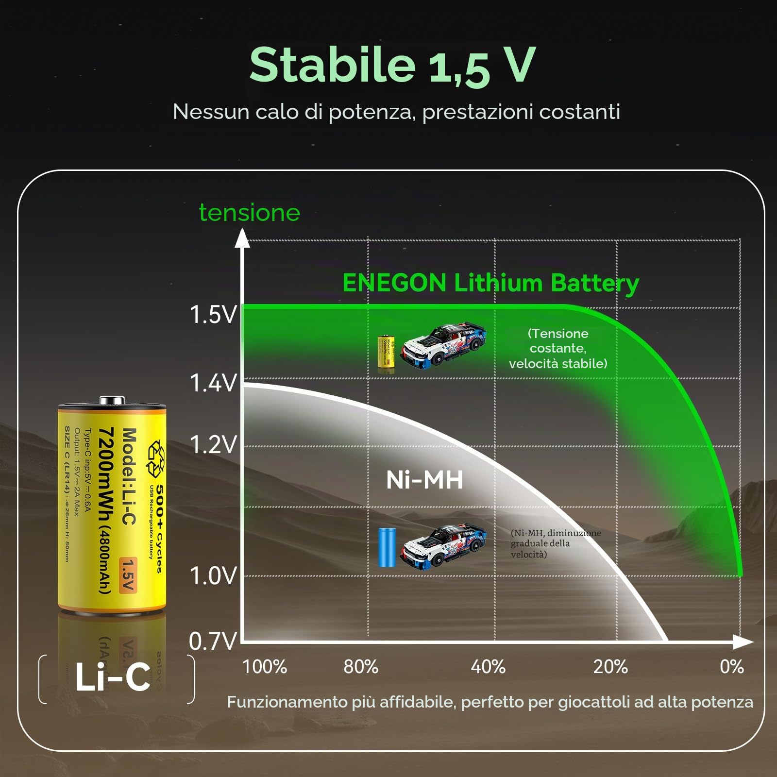 ENEGON 4 Batterie Ricaricabili al Litio C/LR14, 1,5 V 7200mWh, con Cavo di Ricarica Rapida USB-C, Compatibili con Lettori CD, Radio, Torce Elettriche, Luci di Emergenza e Giocattoli per Bambini