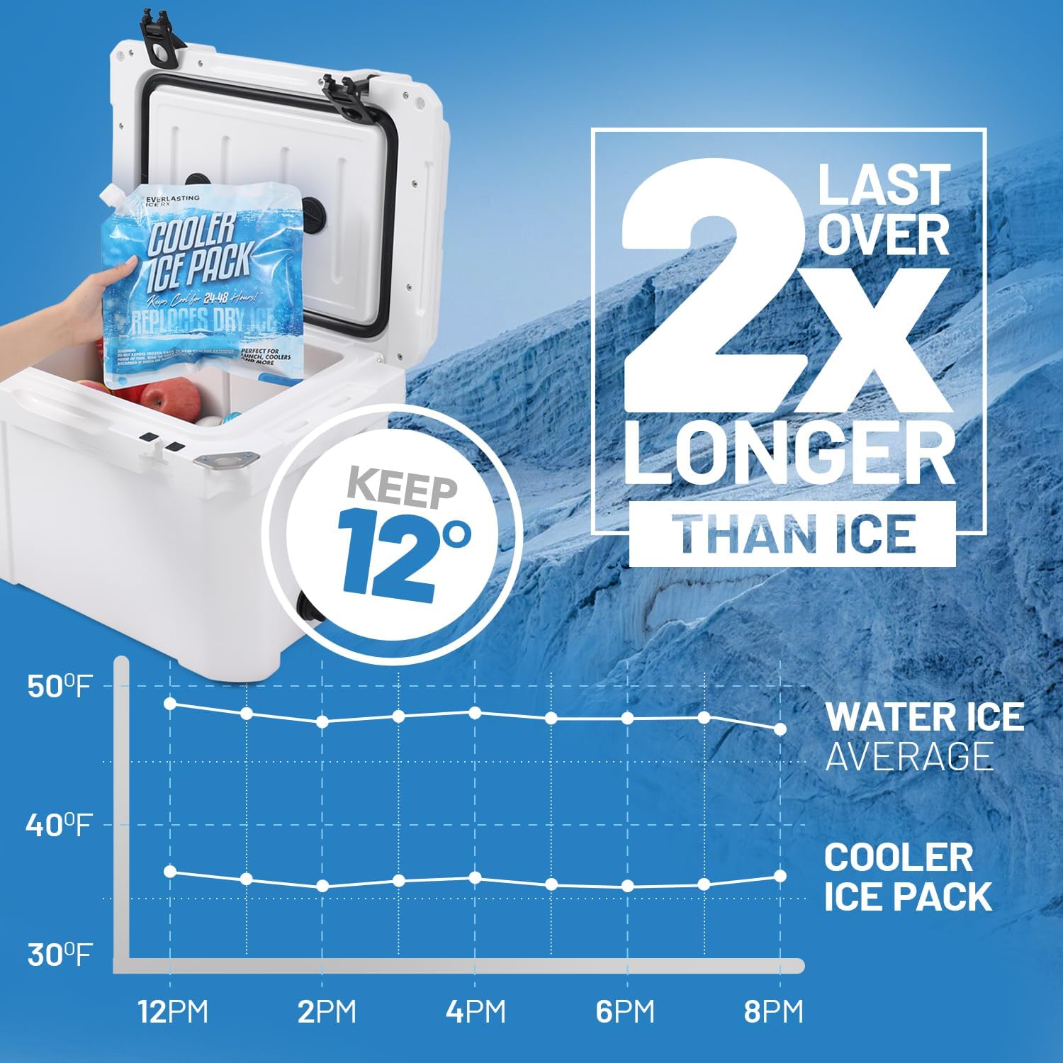 Everlasting Ice RX Reusable Ice Packs for Cooler (4 Pack) Up to 48 Hours Freezer Packs for Coolers and Lunch Boxes | 10 x 10 in | Cooler Ice Packs for Camping, Fishing, Beach, Road Trips - Image 4