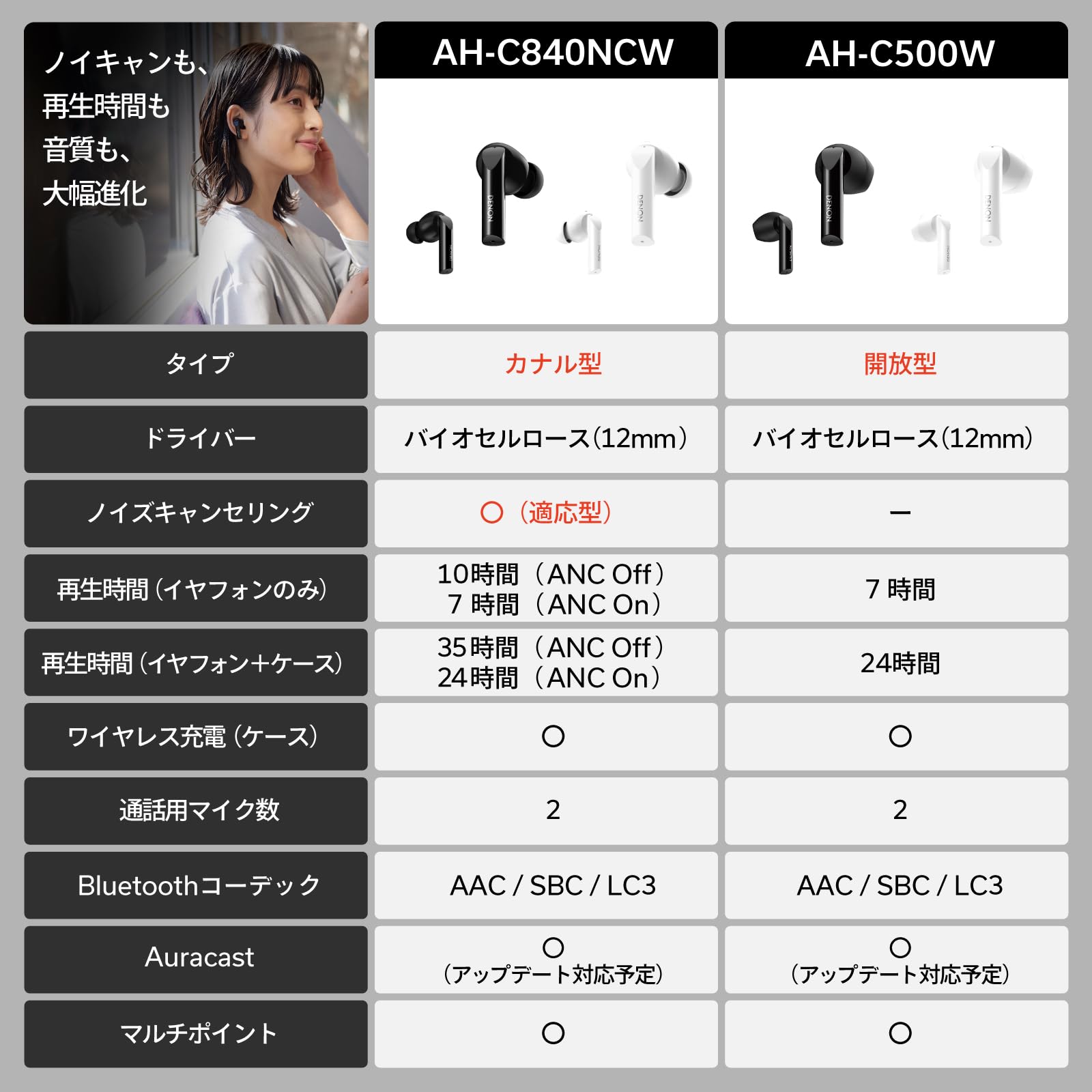 Denon AH-C500W True Wireless słuchawki douszne, wodoodporne słuchawki Bluetooth z wbudowanym mikrofonem - czarne