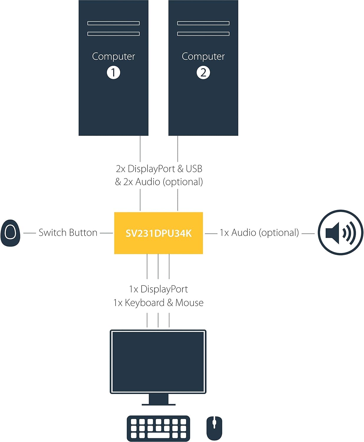 StarTech.com 2 Port DisplayPort KVM Switch - 4K 60Hz - Single Display - Dual Port UHD DP 1.2 USB KVM Switch with Integrated USB 3.0 Hub & Audio-Dell HP Apple Lenovo-TAA Compliant (SV231DPU34K), Black