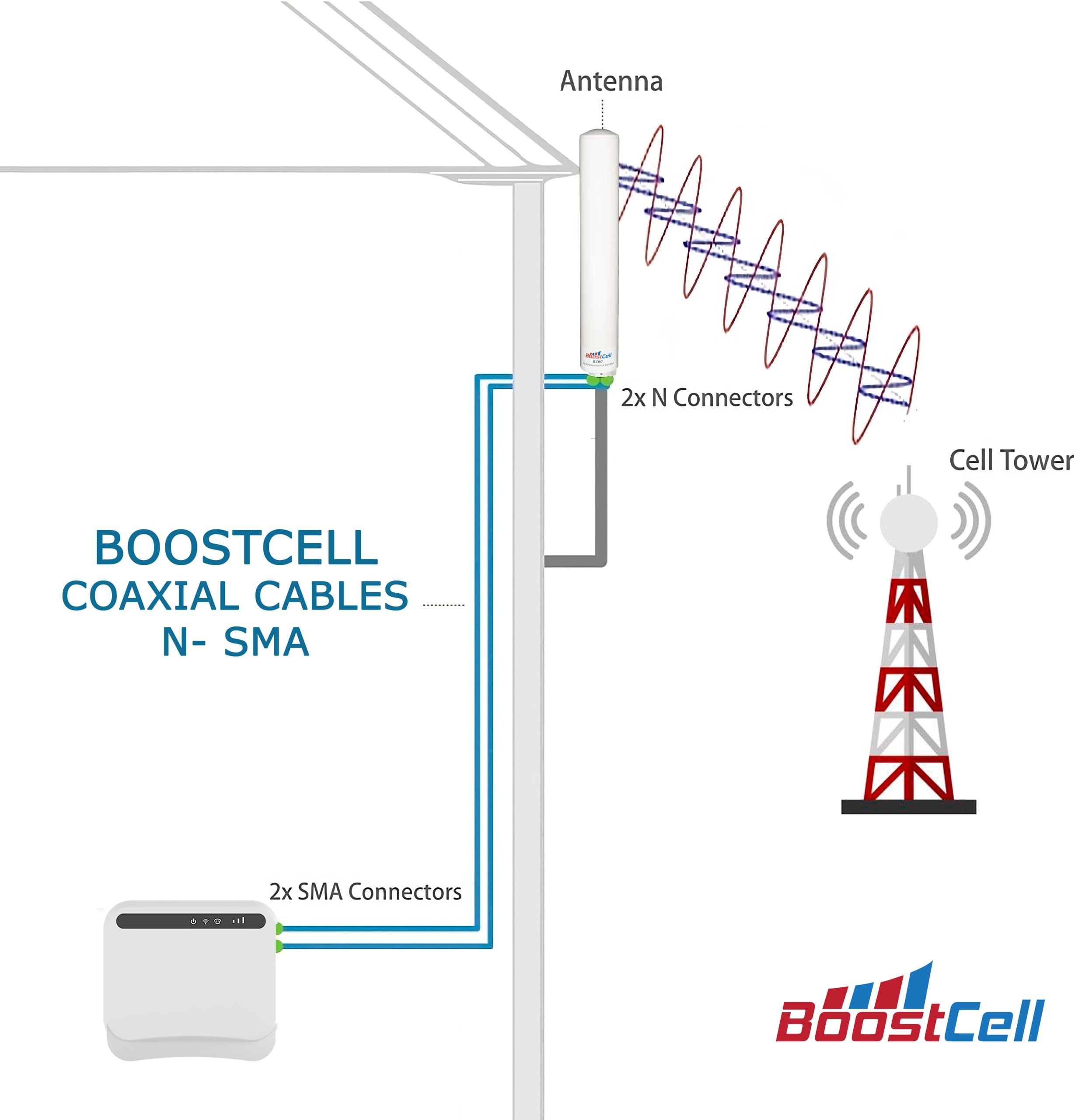 Antena Omnidireccional Router 5G/4G 690-3500 MHz (10 M Cable)