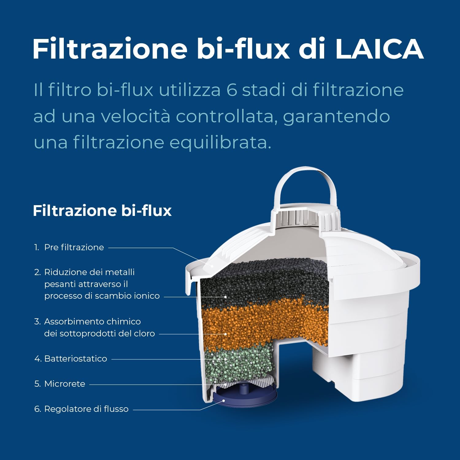 LAICA Bi-Flux filter internal structure diagram