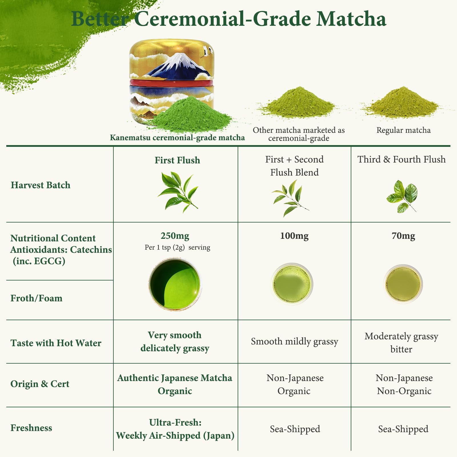 KANEMATSU Ceremonial Grade Matcha Powder Tin1 76oz 50g Class AA Japanese JAS Certified Organic Matcha Pure First Harvest — view 5