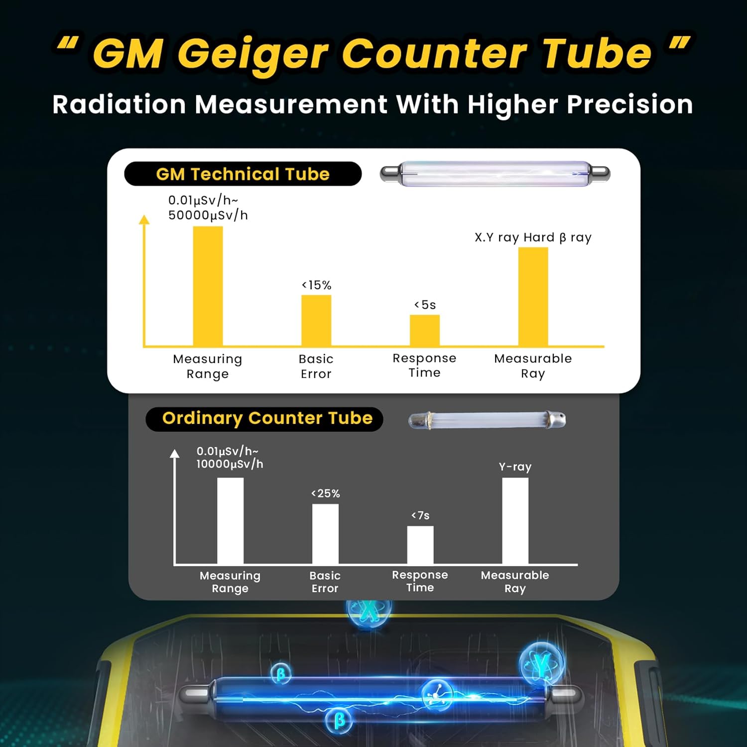 Geiger Counter Radiation Detector, Dosimeter Radiation Detector with LCD Display, Portable Handheld Beta Gamma X-ray Rechargeable Radiation Monitor Meter, 5 Dosage Units Switched