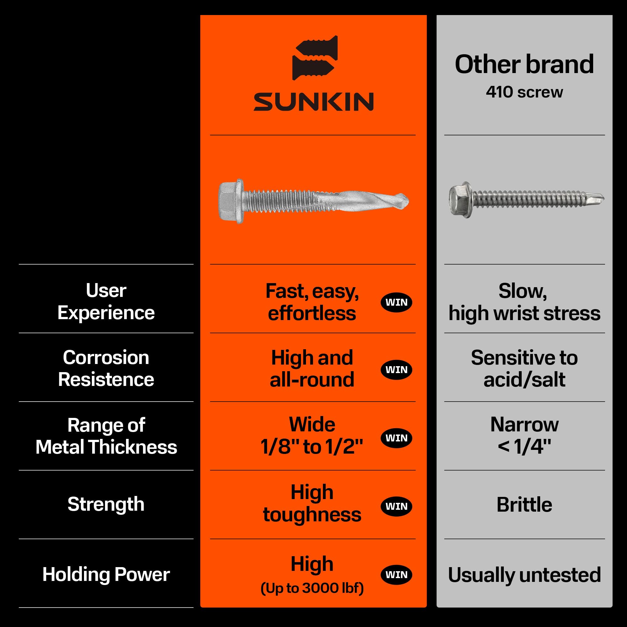 SUNKIN Tornillo autoperforante #12 x 4 pulgadas para tornillos Tek de metal, cabeza hexagonal, revestimiento de cerámica, taladro de acero suave de hasta 1/2 pulgada, 38 unidades, ideal para fijar
