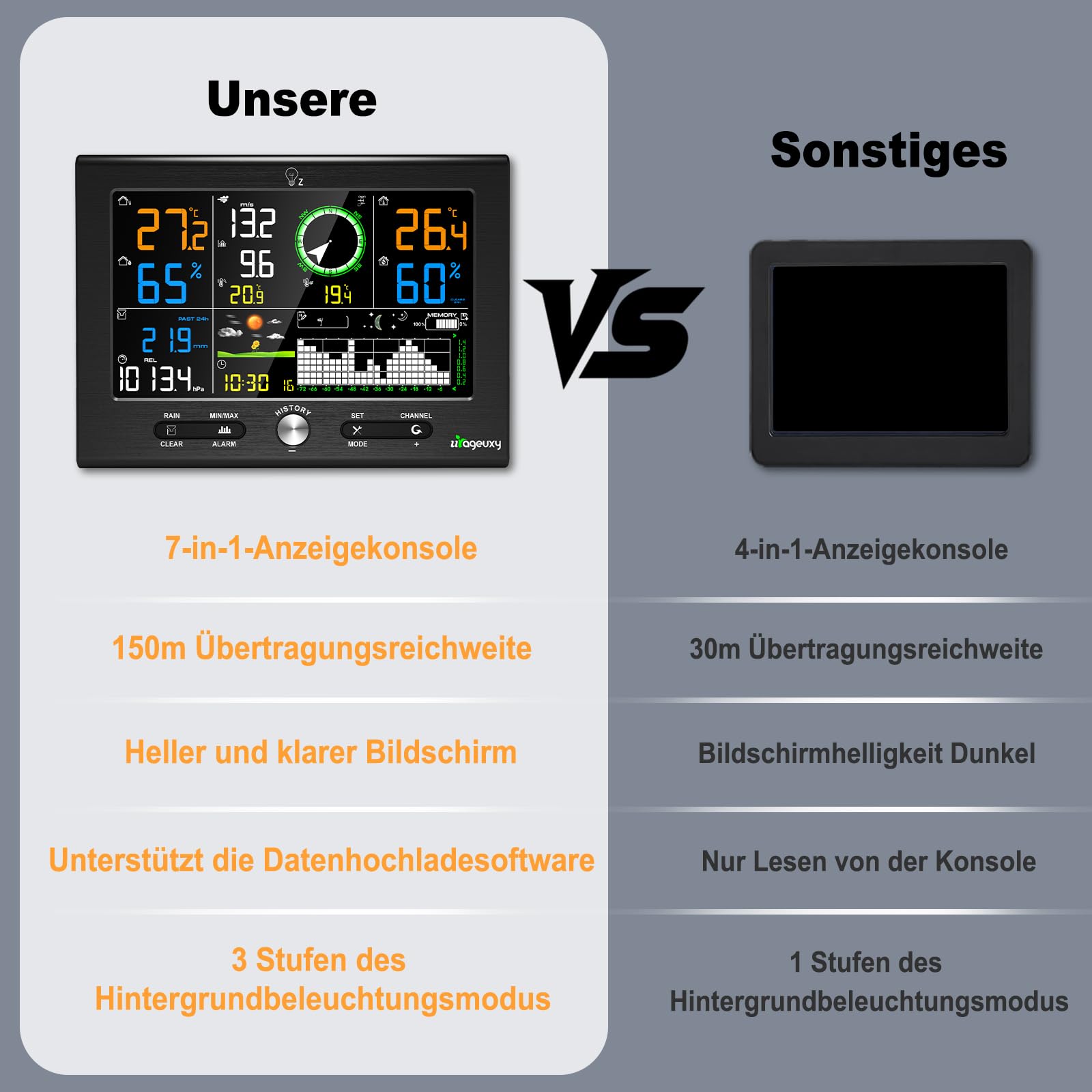 Urageuxy 7-in-1 Profi Wetterstation mit Regenmesser und Windmesser, Funk mit Außensensor, 7,6-Zoll Display, 150 Meter Reichweite, DCF-Uhr, PC-Software, Wettervorhersage