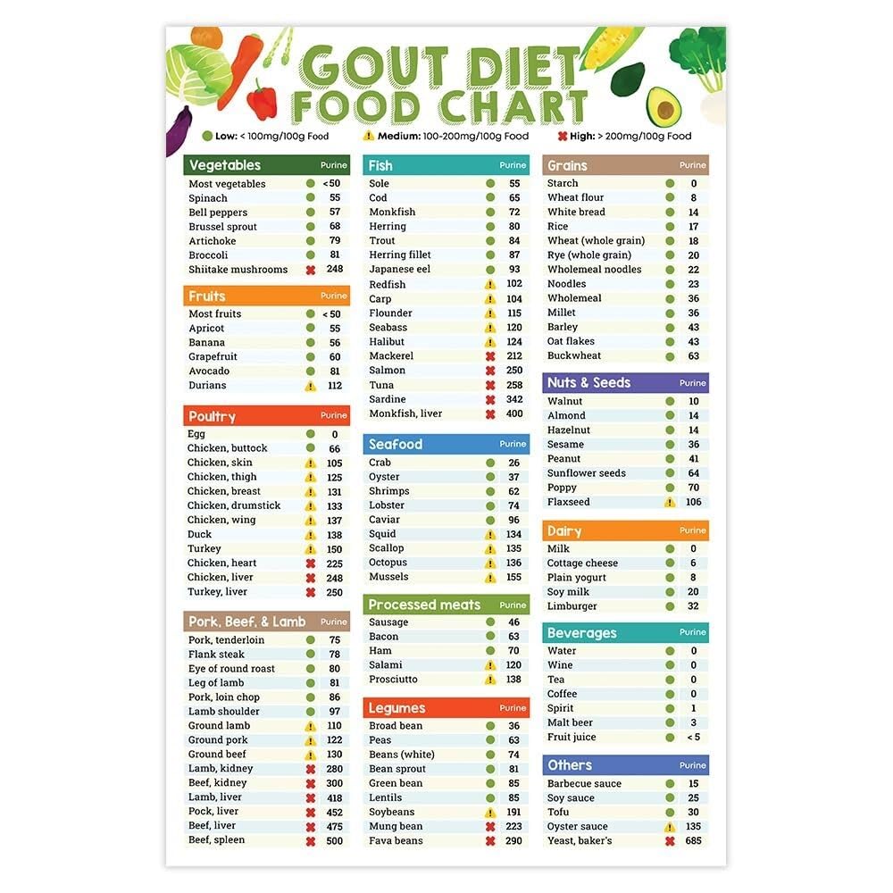 KCDFDVJFBM Ultimate Diet Food Chart Poster - Doctor-Recommended List of Low Purine Foods, Foods to Avoid and Healthy Meal Inspiration(Framed,08x12inch(20x30cm))